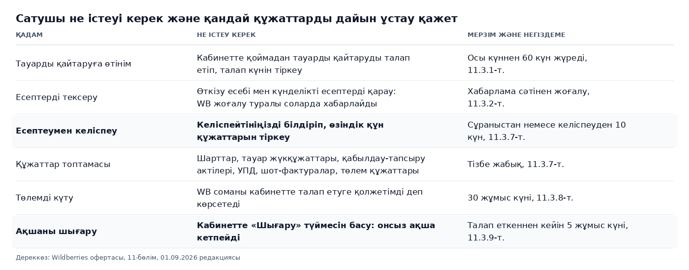 Кесте: Wildberries қоймасында тауар жоғалғанда сатушы не істеуі керек және қандай құжаттарды дайын ұстау қажет: қайтаруға өтінім, есептерді тексеру, 10 күнде келіспеу, құжаттар топтамасы, төлеуге 30 жұмыс күні, «Шығару» түймесі
