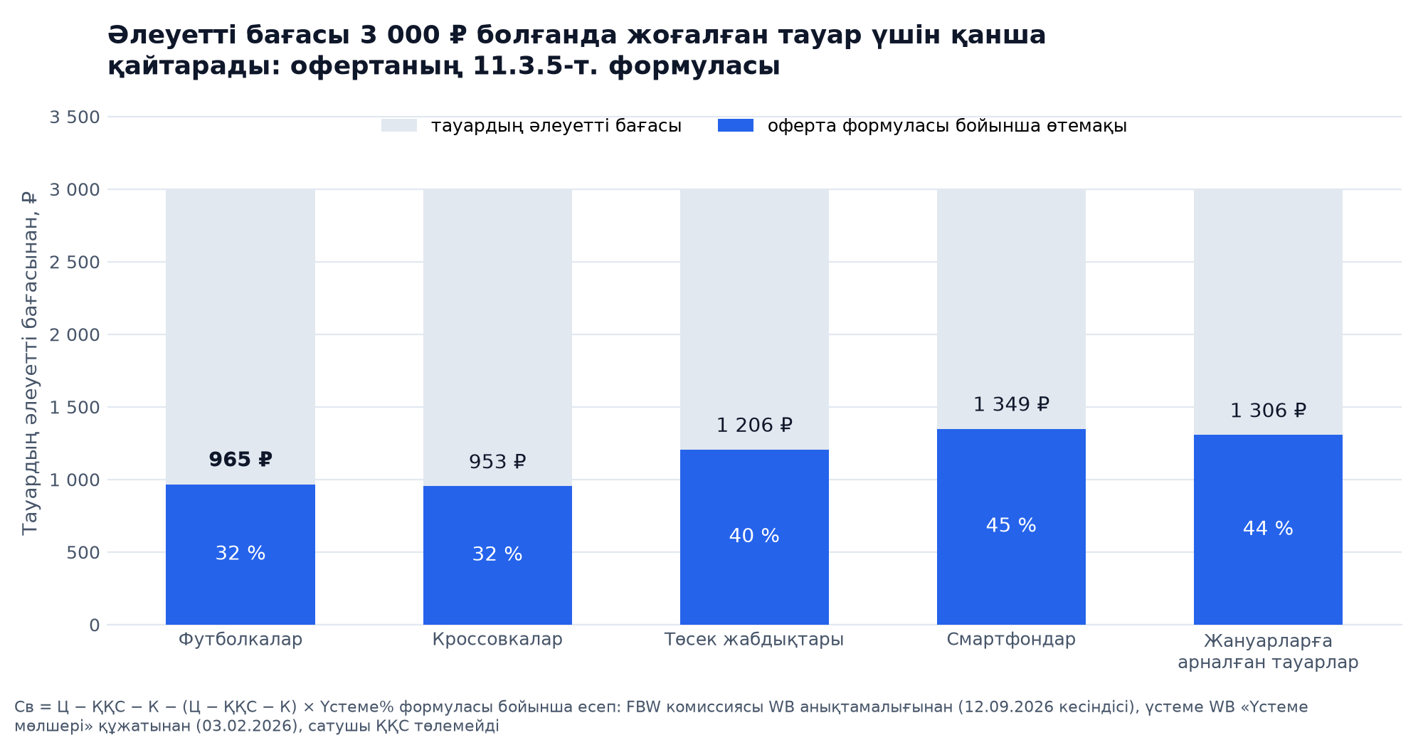 График: әлеуетті бағасы 3 000 ₽ болғанда жоғалған тауар үшін бес санат бойынша қанша қайтарады: футболкалар 965 ₽ немесе бағаның 32 %-ы, кроссовкалар 953 ₽, төсек жабдықтары 1 206 ₽, смартфондар 1 349 ₽, жануарларға арналған тауарлар 1 306 ₽
