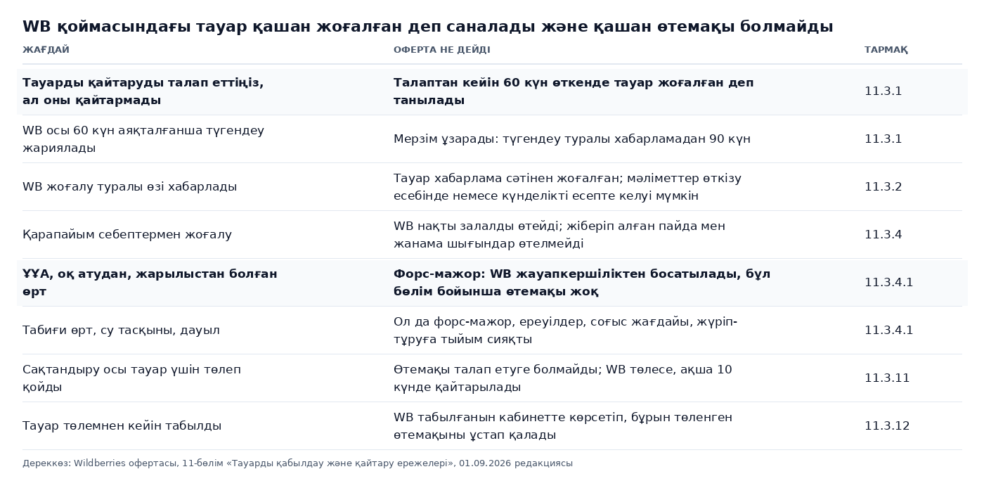 Кесте: Wildberries қоймасындағы тауар қашан жоғалған деп саналады және қашан өтемақы болмайды: талаптан кейінгі 60 күн, түгендеудегі 90 күн, WB хабарламасы, ҰҰА мен оқ атудағы форс-мажор, сақтандыру төлемі, төлемнен кейін табылған тауар