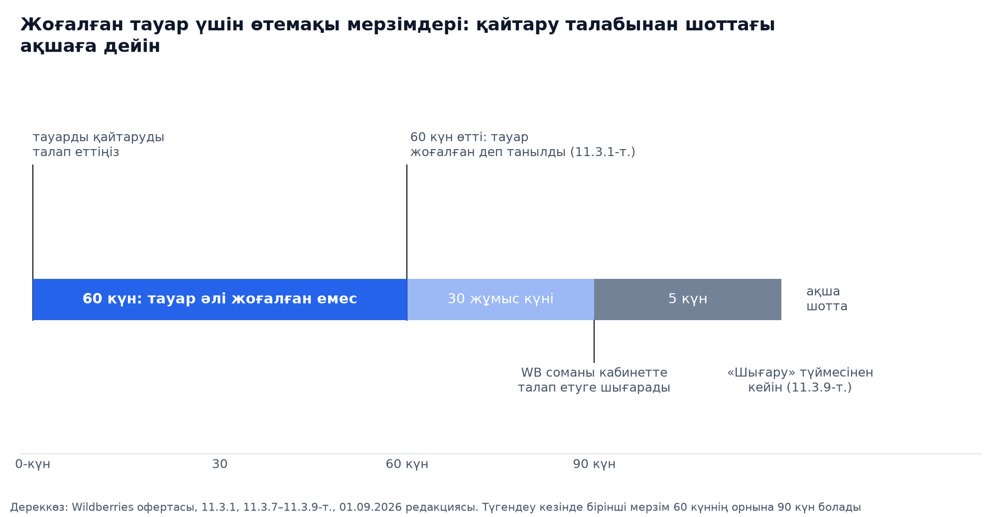 График-шкала: Wildberries-те жоғалған тауар үшін өтемақы мерзімдері: жоғалу танылғанға дейін 60 күн, төлеуге 30 жұмыс күні, кабинеттегі «Шығару» түймесінен кейін 5 жұмыс күні