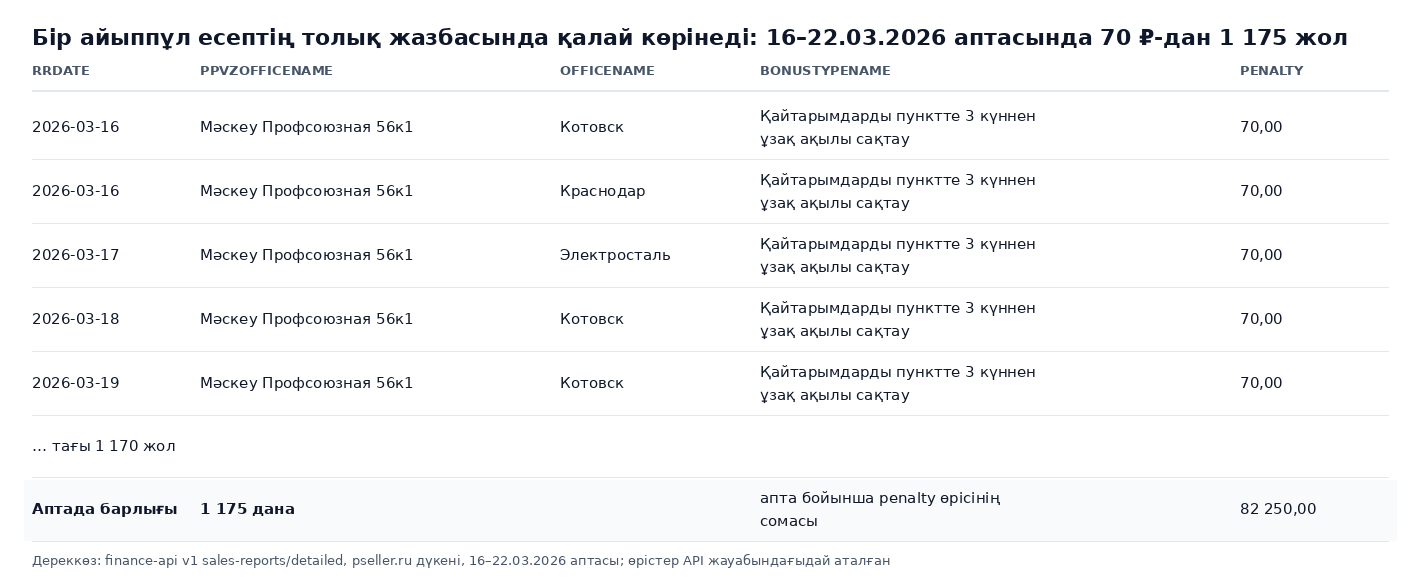 rrDate, ppvzOfficeName, officeName, bonusTypeName және penalty өрістері бар Wildberries есебінің толық жазба жолдары: тапсырыс беру пунктінде қайтарымдарды ақылы сақтағаны үшін 70 ₽-дан 1 175 жол, аптасына барлығы 82 250 ₽