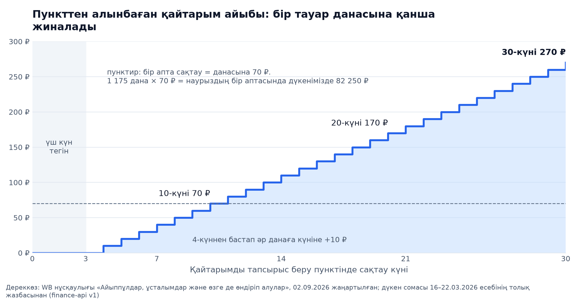 Қайтарымды тапсырыс беру пунктінде сақтау айыбының баспалдағы: үш күн тегін, содан кейін данасына күніне 10 ₽, оныншы күні 70 ₽ және отызыншы күні 270 ₽