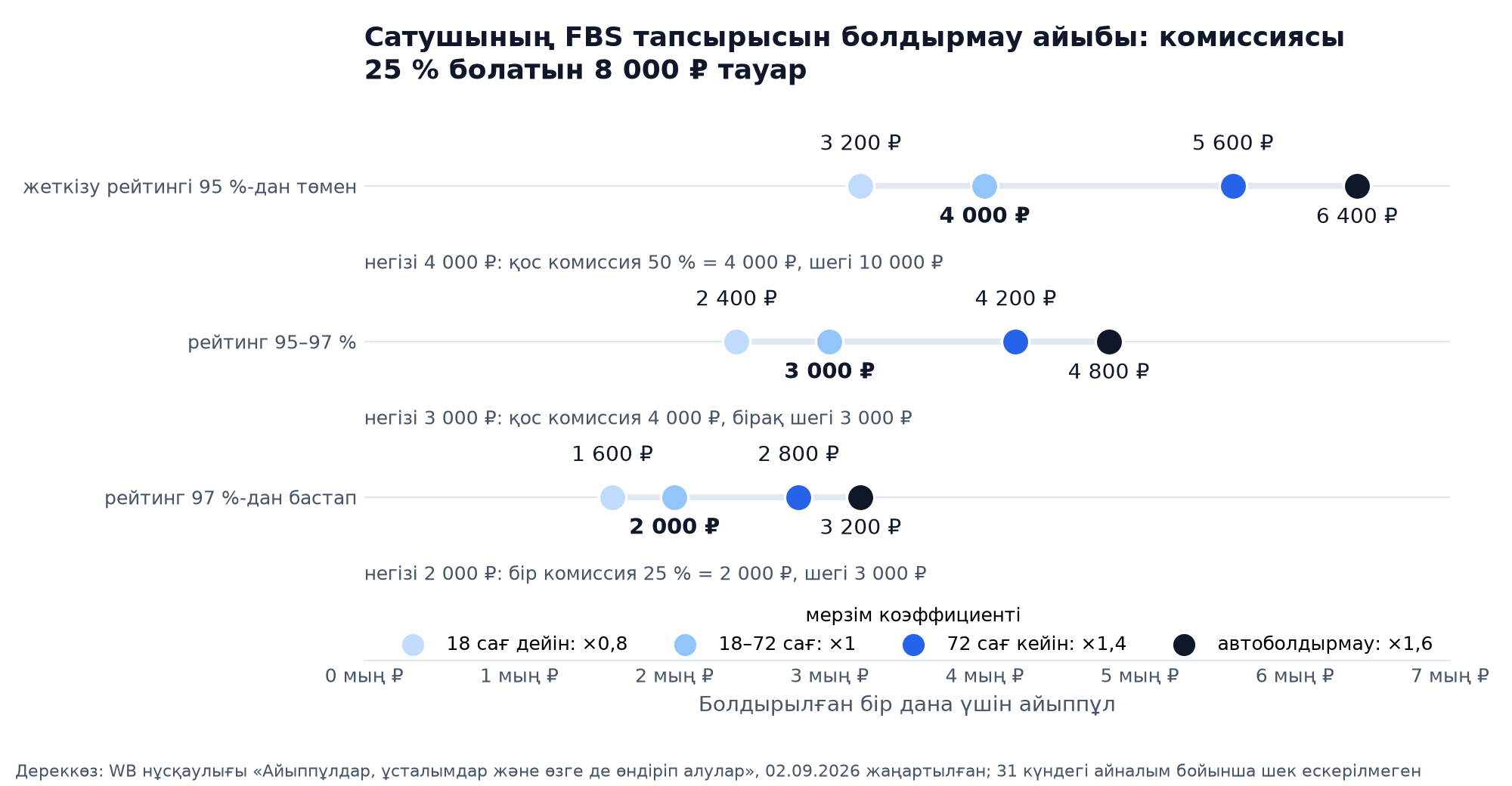 Комиссиясы 25 % болатын 8 000 ₽ тауар үшін FBS тапсырысын болдырмау айыбының нүктелік матрицасы: жеткізу рейтингінің үш деңгейі және болдырмау мерзімінің төрт коэффициенті, 1 600-ден 6 400 ₽-ға дейін