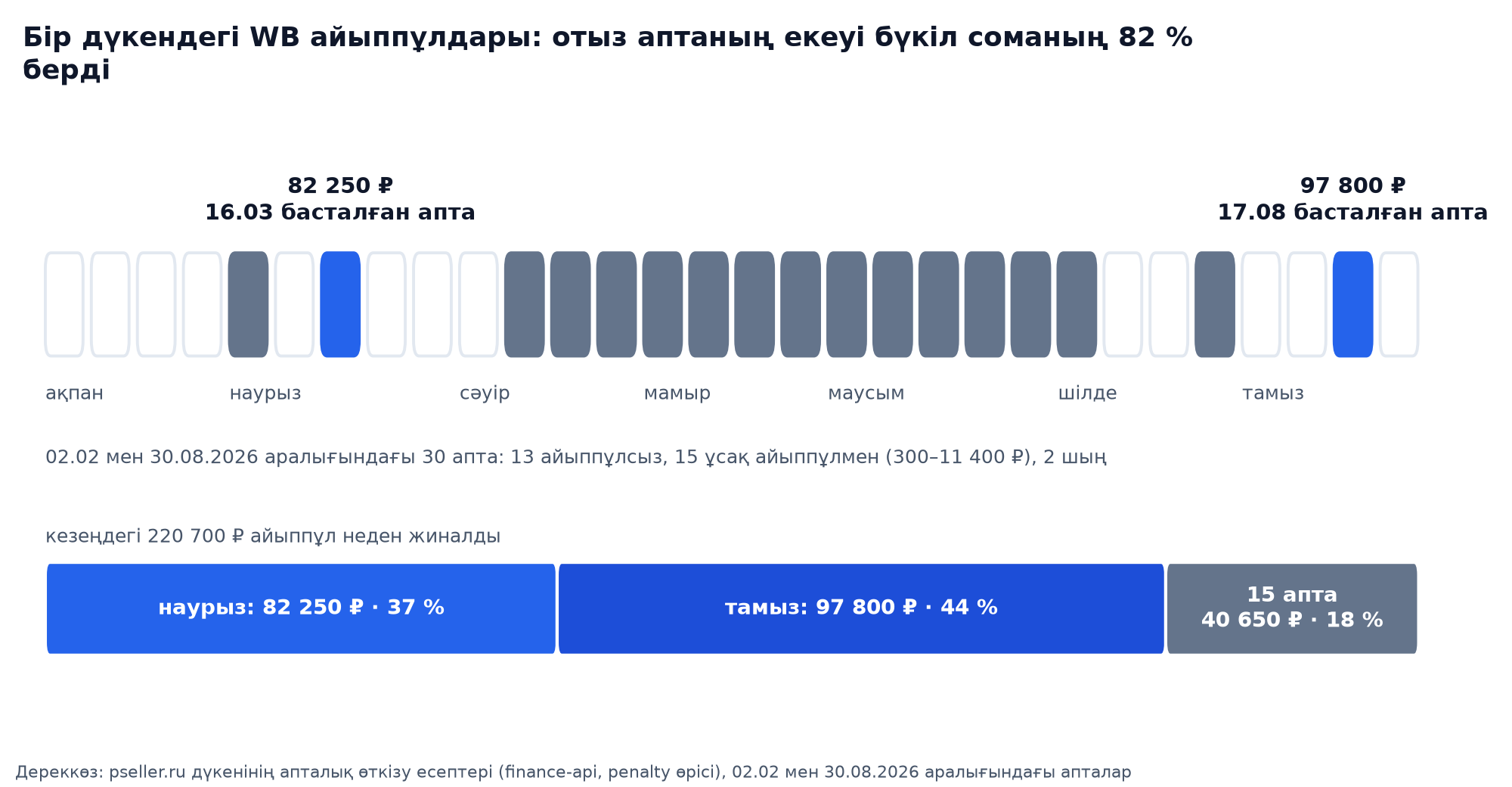 Бір дүкендегі WB айыппұлдарының 2026 жылғы ақпан мен тамыз аралығындағы 30 апталық таспасы: 13 апта айыппұлсыз, 15 аптада 300-ден 11 400 ₽-ға дейінгі ұсақтары, 82 250 және 97 800 ₽ екі шыңы, және екі апта 82 % беретін 220 700 ₽ соманың құрамы жолағы