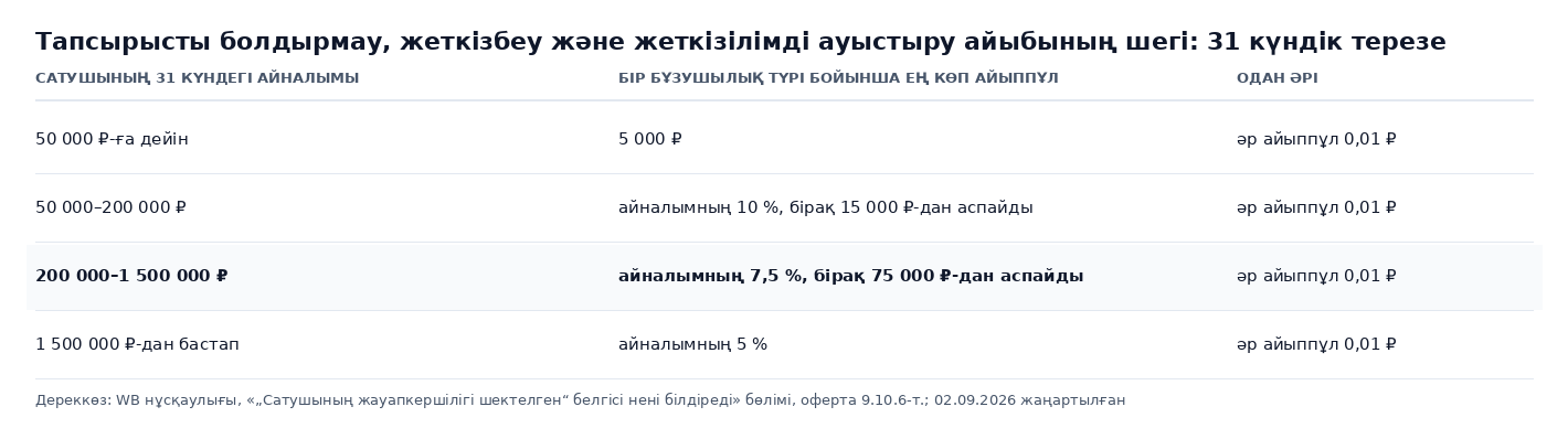 Сатушының айналымы бойынша 31 күндегі бір бұзушылық түріне арналған айыппұл шегінің кестесі: айналым 50 000 ₽-ға дейін болғанда 5 000 ₽, 15 000 ₽-ға дейін 10 %, 75 000 ₽-ға дейін 7,5 %, 1,5 млн ₽-дан бастап 5 %