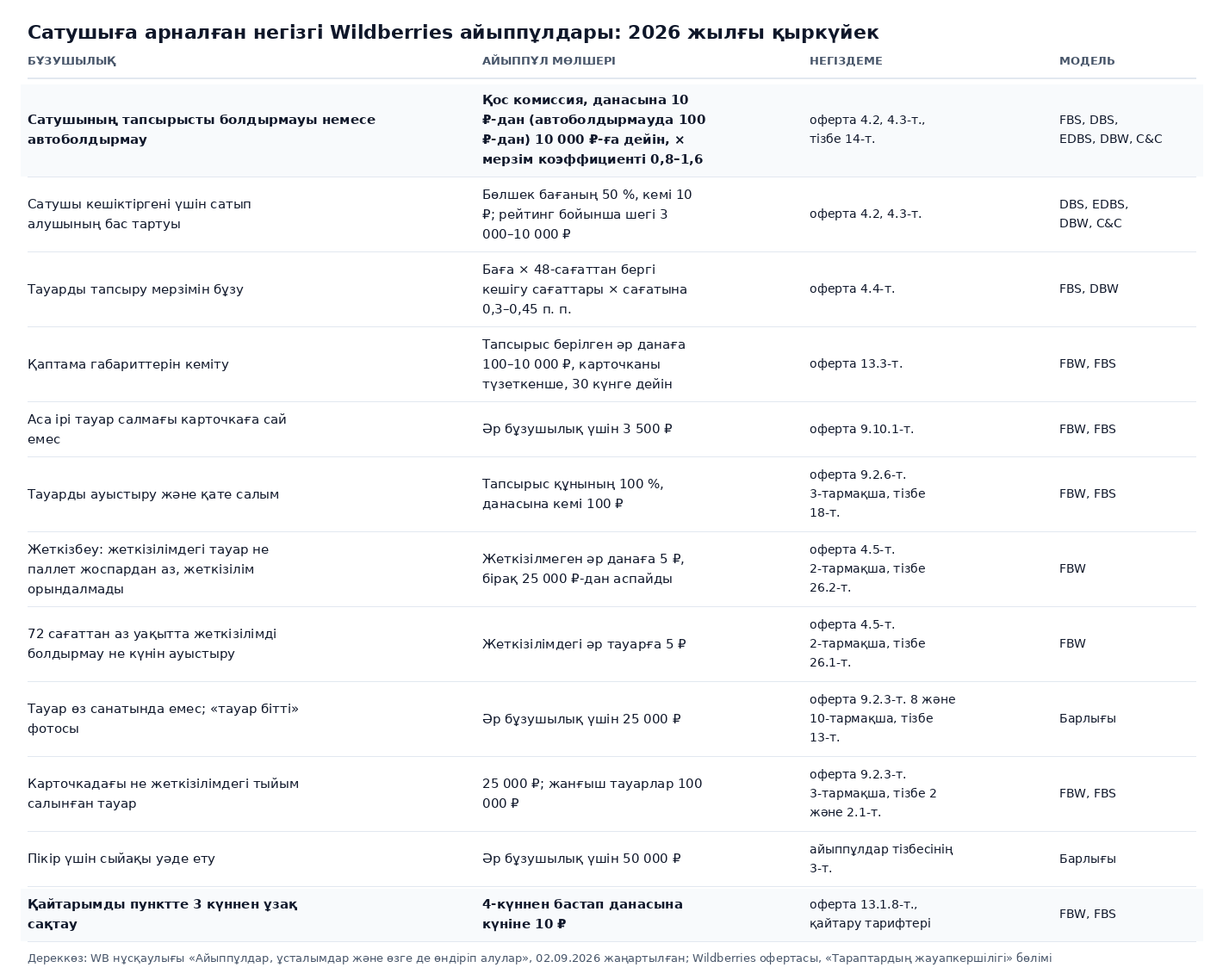 2026 жылғы қыркүйектегі сатушыларға арналған Wildberries айыппұлдарының кестесі: тапсырысты болдырмау, жөнелтуді кешіктіру, габариттер, аса ірі габаритті тауардың салмағы, тауарды ауыстыру, жеткізбеу, санат, пікір үшін сыйақы, қайтарымды тапсырыс беру пунктінде сақтау, оферта тармақтары мен сату модельдері көрсетілген