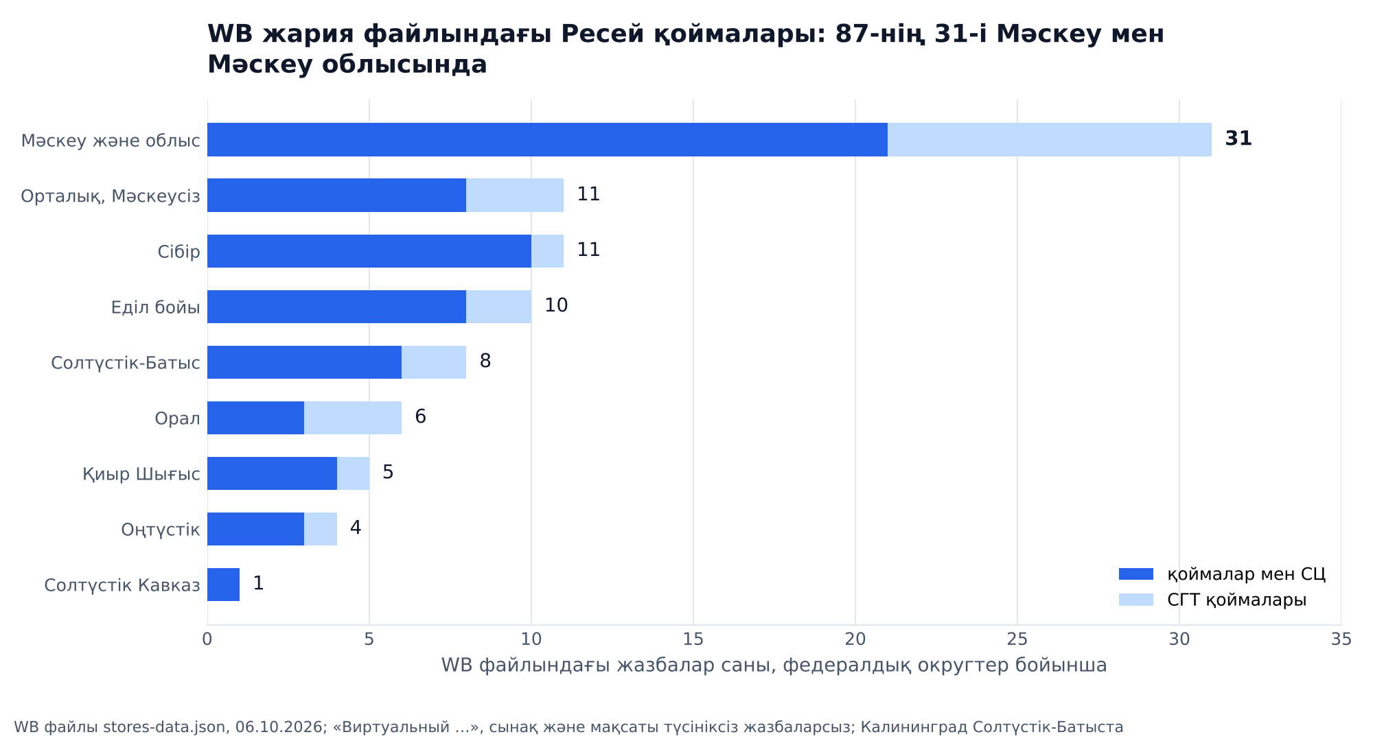 График: WB жария файлындағы Ресей қоймалары федералдық округтер бойынша, 87-нің 31-і Мәскеу мен облыста (21 қойма мен СЦ және 10 СГТ қоймасы), Орталық Мәскеусіз 11, Сібір 11, Еділ бойы 10, Солтүстік-Батыс 8, Орал 6, Қиыр Шығыс 5, Оңтүстік 4, Солтүстік Кавказ 1