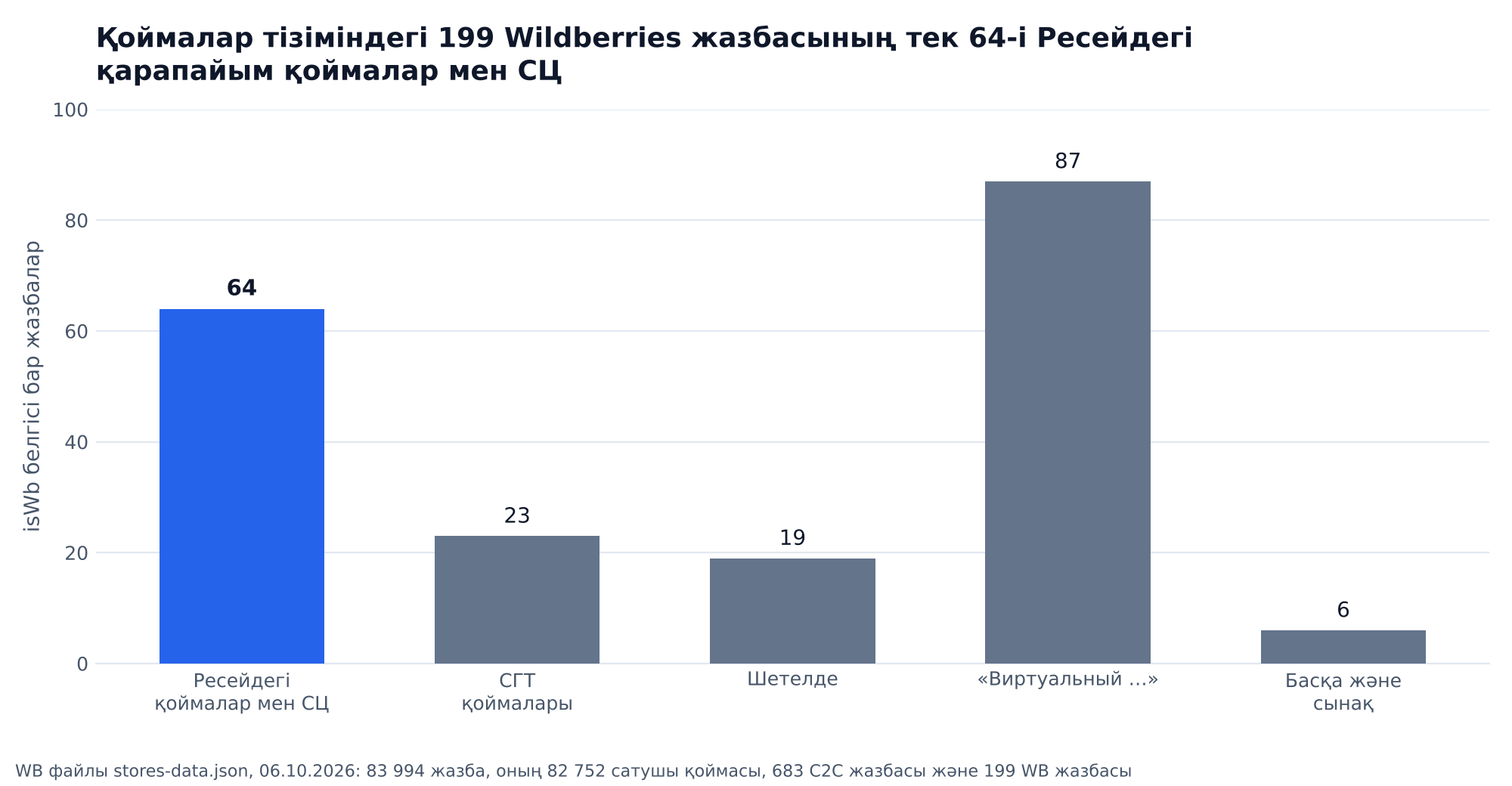 График: қоймалардың жария тізіміндегі 199 Wildberries жазбасының 64-і Ресейдегі қарапайым қоймалар мен СЦ, 23-і СГТ қоймалары, 19-ы шетелде, 87 «Виртуальный …» жазбасы және 6 басқа және сынақ жазбасы; WB файлы stores-data.json, 06.10.2026