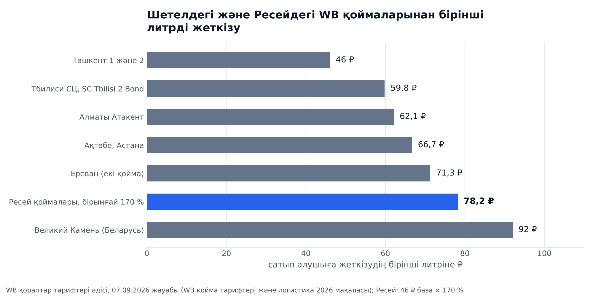 График: 07.09.2026 WB тарифтері бойынша сатып алушыға бірінші литрді жеткізу: Ташкент 46 ₽, Тбилиси 59,8 ₽, Алматы Атакент 62,1 ₽, Ақтөбе мен Астана 66,7 ₽, Ереван 71,3 ₽, бірыңғай 170 % кезінде Ресей қоймалары 78,2 ₽, Великий Камень 92 ₽