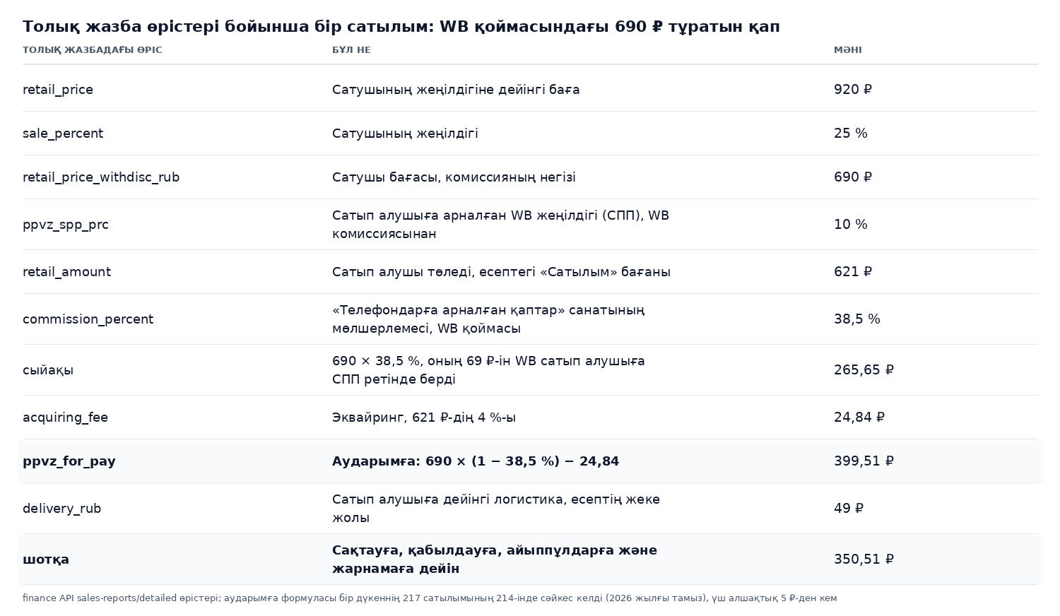 Кесте: Wildberries есебінің толық жазба өрістері бойынша 690 ₽ тұратын бір қаптың сатылымы, retail_price-тан ppvz_for_pay 399,51 ₽ мен 49 ₽ логистикаға дейін