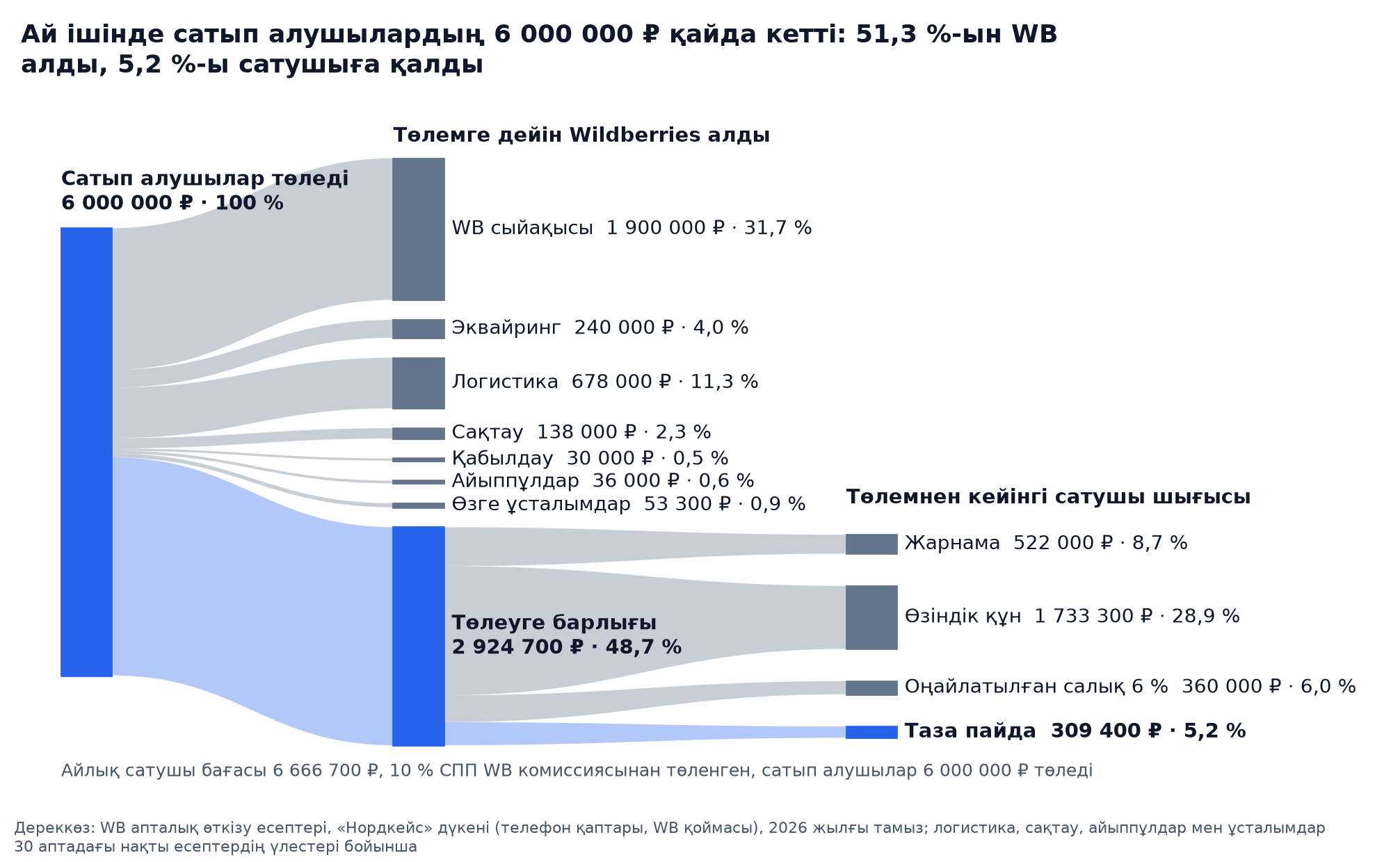 Ағындар диаграммасы: ай ішінде сатып алушылардың 6 000 000 ₽, WB сыйақысы 1 900 000 ₽, эквайринг 240 000 ₽, логистика 678 000 ₽, сақтау 138 000 ₽, қабылдау 30 000 ₽, айыппұлдар 36 000 ₽, өзге ұсталымдар 53 300 ₽, төлеуге барлығы 2 924 700 ₽, жарнамадан, өзіндік құннан және салықтан кейін таза пайда 309 400 ₽