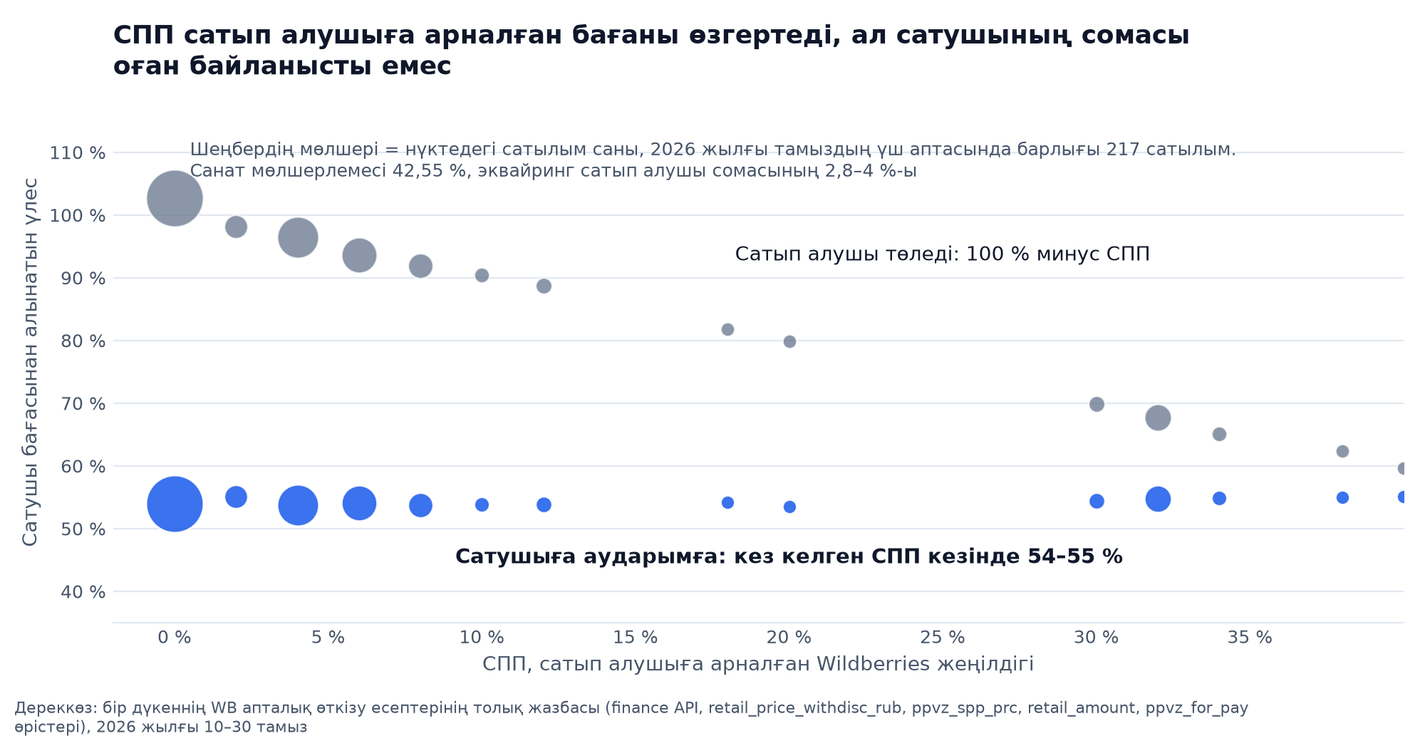 Көпіршікті диаграмма: бір дүкеннің 217 сатылымындағы сатушы бағасынан алынатын үлес, сатып алушы 100 % минус СПП төлейді, 0-ден 35 %-ға дейінгі кез келген СПП кезінде сатушыға аударымға 54–55 %
