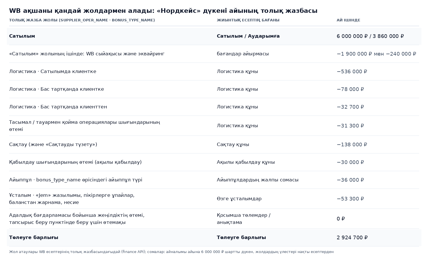 Кесте: Wildberries есебінің толық жазба жолдары, олардың жиынтық есепте қайда түсетіні және «Нордкейс» дүкенінің айлық сомалары, 6 000 000 ₽ сатылымнан 2 924 700 ₽ төлеуге барлығына дейін