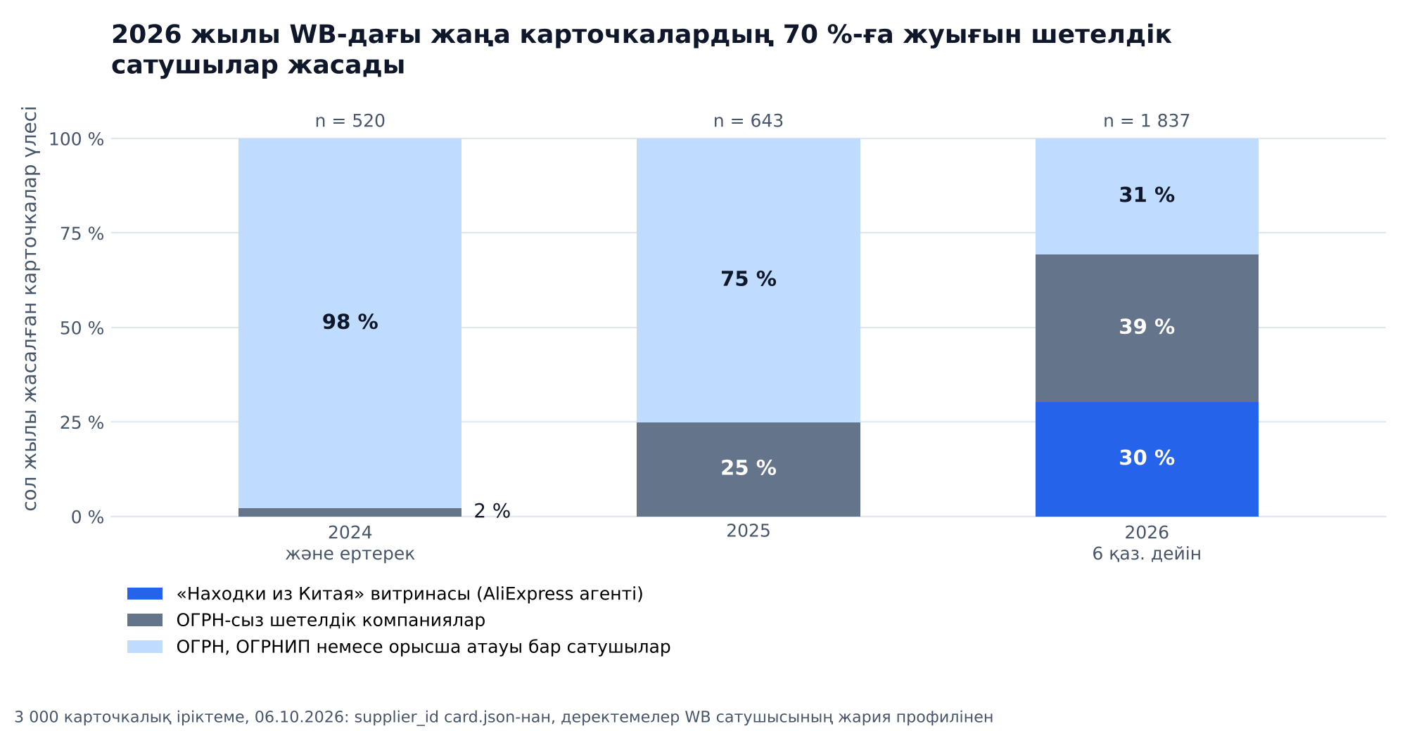 График: 2026 жылы WB-дағы жаңа карточкалардың 70 %-ға жуығын шетелдік сатушылар жасады: «Находки из Китая» витринасы 30 %, ОГРН-сыз шетелдік компаниялар 39 %, ОГРН, ОГРНИП немесе орысша атауы бар сатушылар 31 %; 2025 жылы шетелдіктер 25 %, 2024 және ертерек 2 %