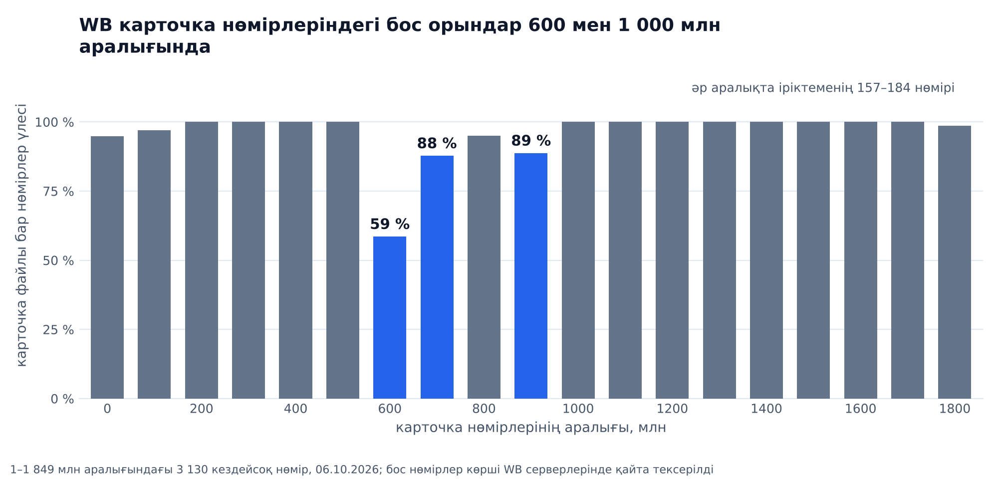 График: WB карточка нөмірлеріндегі бос орындар 600 мен 1 000 млн аралығында: карточка файлы бар нөмірлер үлесі 600–700 млн аралығында 59 %, 700–800 млн аралығында 88 %, 900–1 000 млн аралығында 89 %, қалған аралықтарда 95–100 %