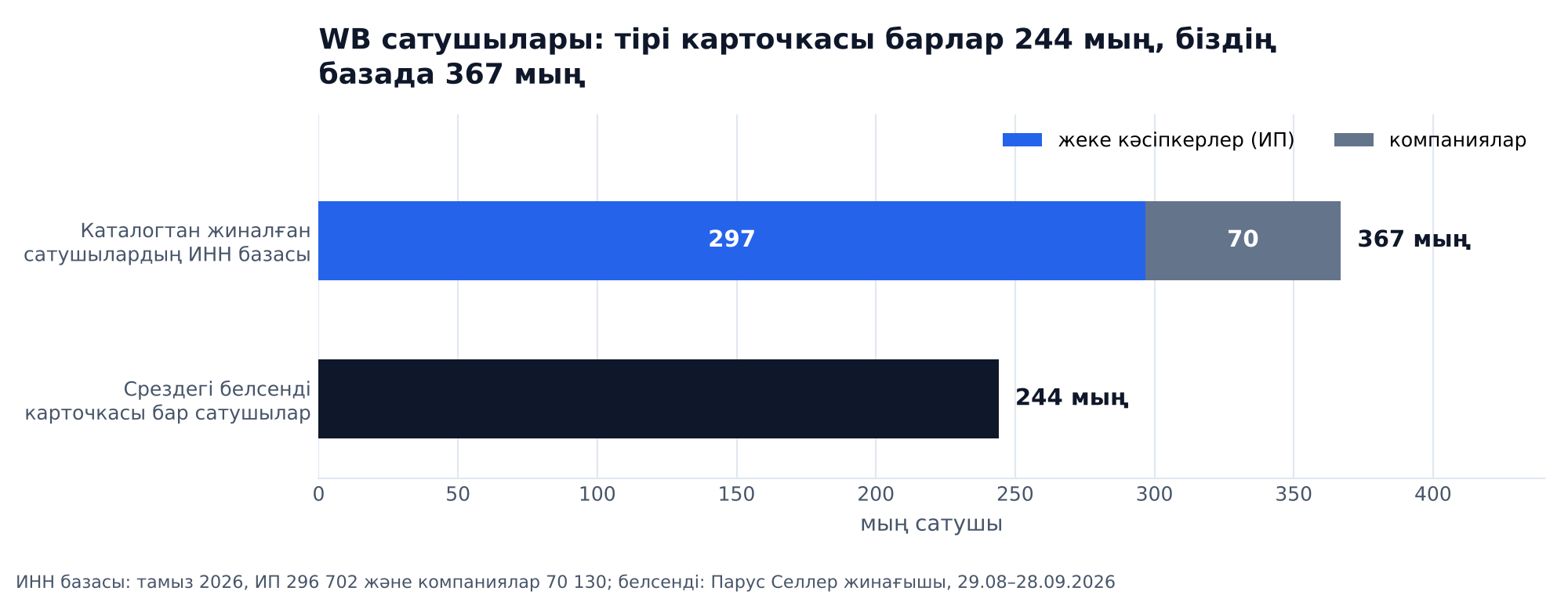 График: WB сатушылары: 2026 жылғы 29 тамыз бен 28 қыркүйек аралығындағы срезде тірі карточкасы барлар 244 мың, каталогтан жиналған ИНН базасында 367 мың: 297 мың жеке кәсіпкер (ИП) және 70 мың компания