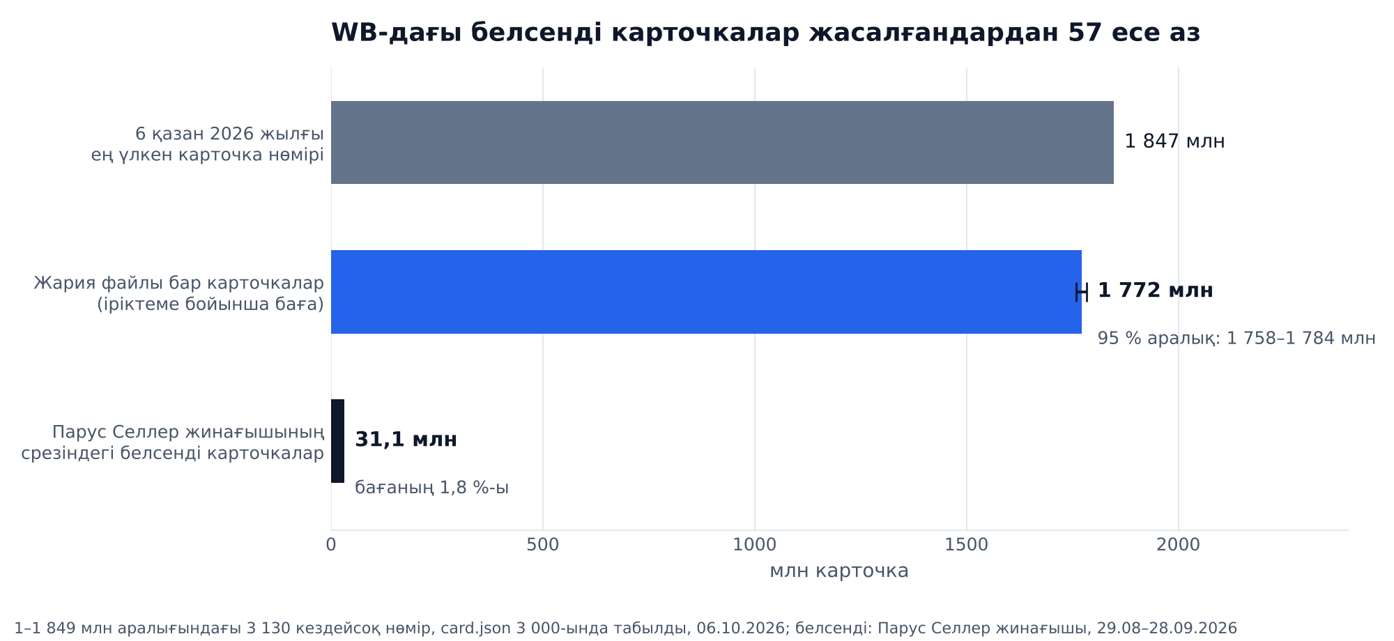График: WB-дағы белсенді карточкалар жасалғандардан 57 есе аз: 2026 жылғы 6 қазандағы ең үлкен карточка нөмірі 1 847 млн, жария файлы бар карточкалар бағасы 1 772 млн, Парус Селлер жинағышының срезіндегі белсенді карточкалар 31,1 млн, бағаның 1,8 %-ы