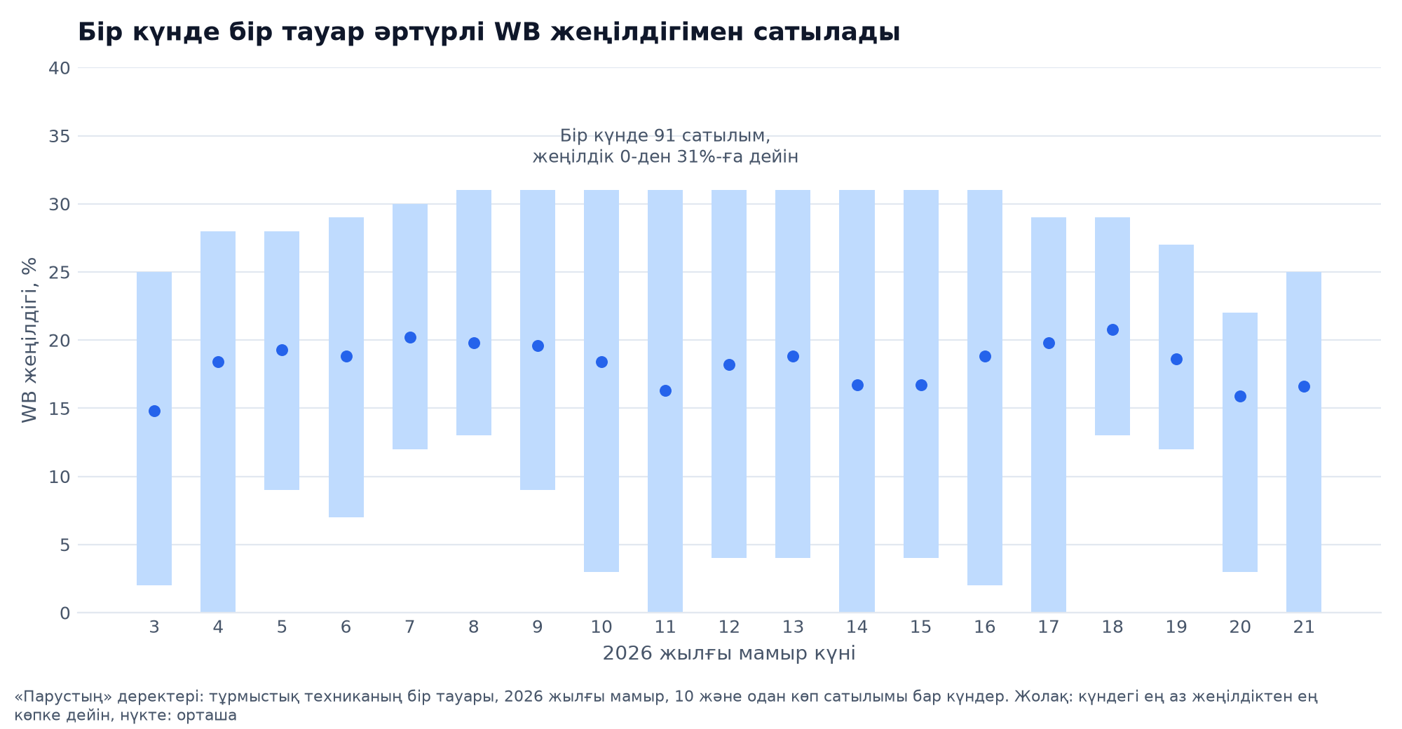 Бір тауар, 2026 жылғы мамыр: әр күні сатылымдар WB жеңілдігі шамамен 0 %-дан 31 %-ға дейінгі аралықпен өтеді, күндік орташа мән 15–21 %