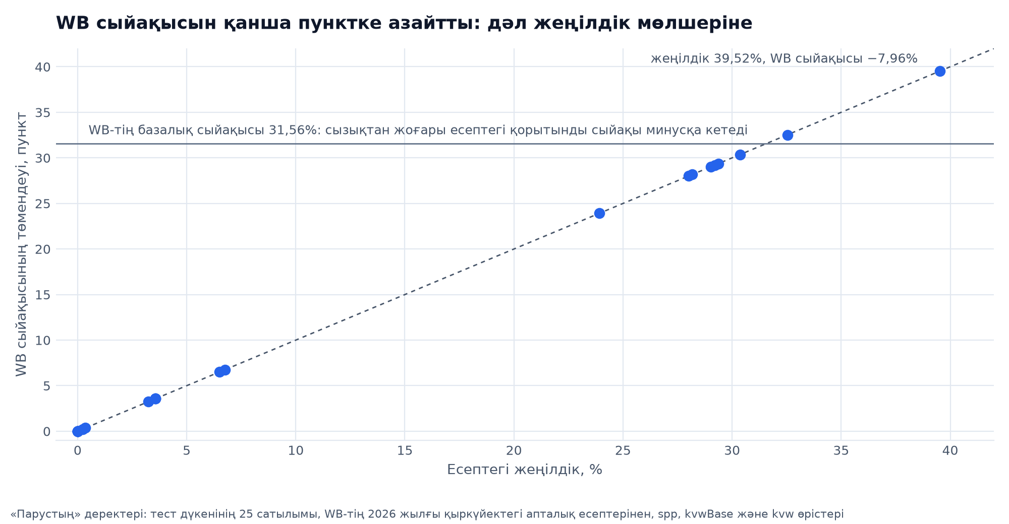 WB сыйақысының пунктпен төмендеуі есептегі СПП-ға тең: 25 сатылым, барлық нүкте диагональда