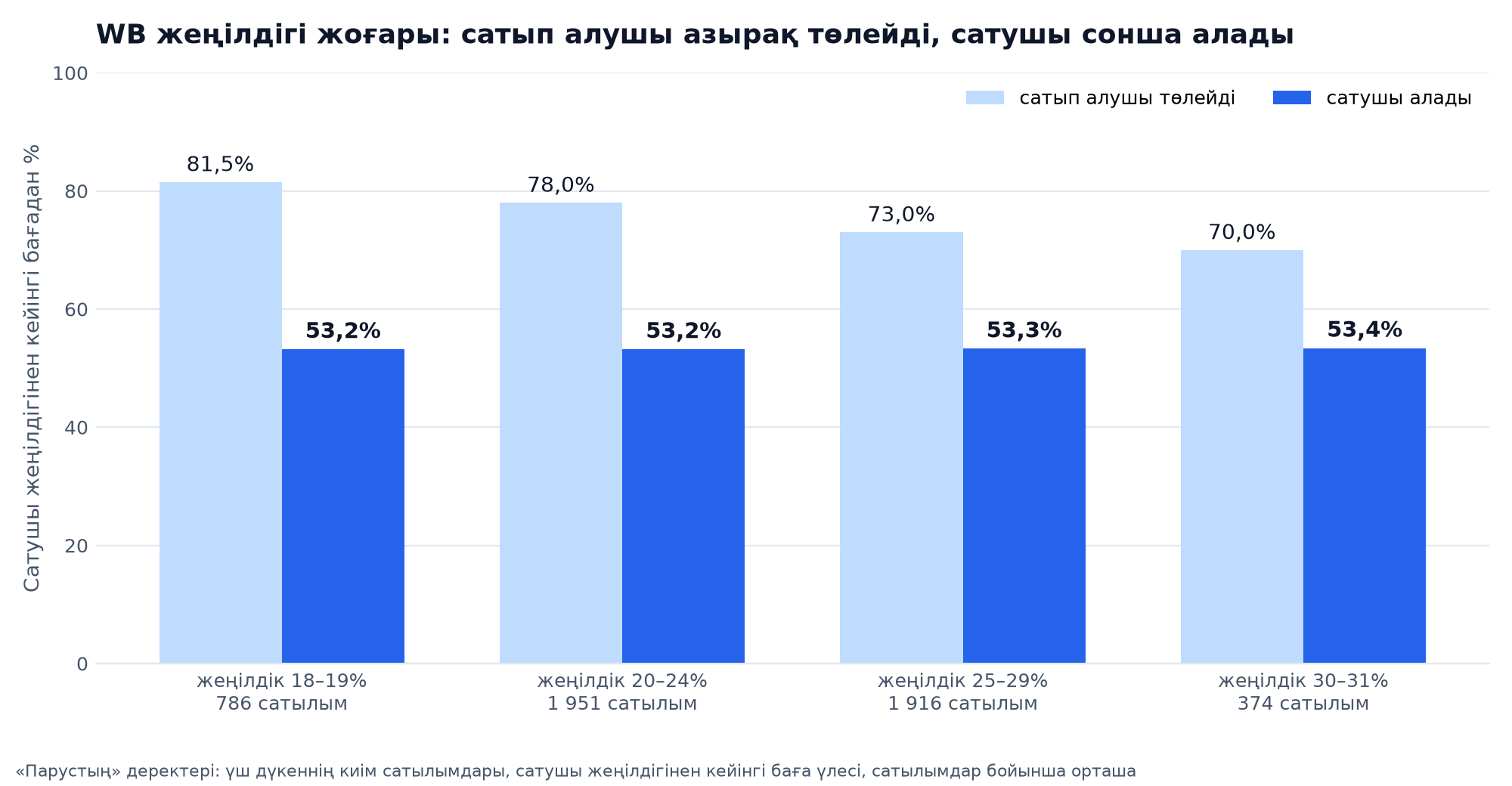 Киім, үш дүкен: СПП 18–19 % болғанда сатып алушы бағаның 81,5 %-ын, 30–31 % болғанда 70 %-ын төлейді, сатушыға төлем барлық топта 53,2–53,4 %