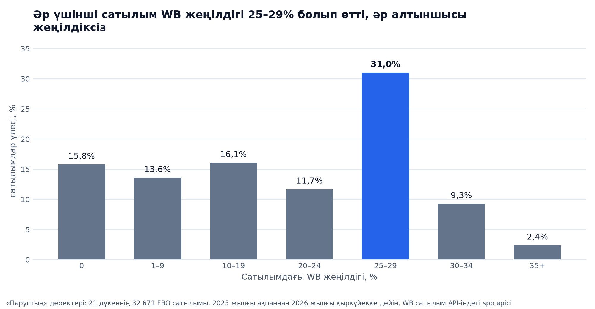 СПП мөлшері бойынша сатылым үлестері: 0 % сатылымдардың 15,8 %-ында, 25–29 % 31 %-ында, 35 % және одан жоғары 2,4 %-ында