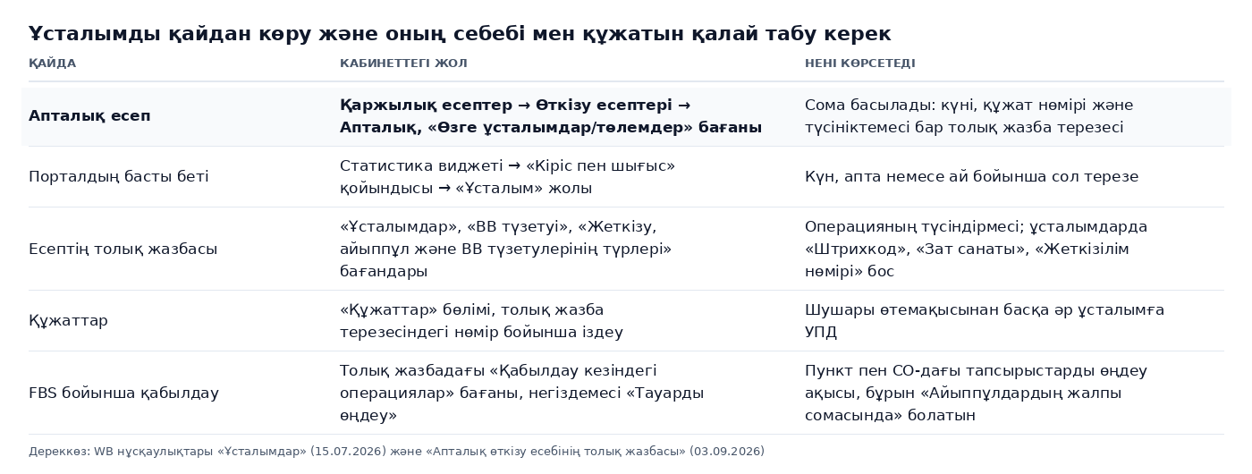 Кесте: Wildberries-те ұсталымды қайдан көру және оның себебі мен құжатын қалай табу керек: апталық есеп, басты беттегі «Кіріс пен шығыс» виджеті, толық жазба бағандары, «Құжаттар» бөлімі және FBS үшін «Қабылдау кезіндегі операциялар» бағаны