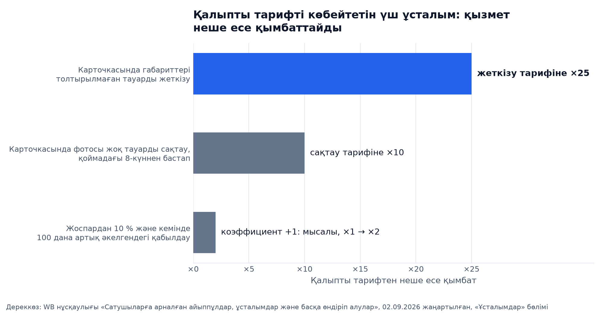 График: Wildberries-тің қалыпты тарифті көбейтетін үш ұсталымы: карточкада габариттер жоқ жеткізу ×25, фотосы жоқ тауарды сақтау 8-күннен бастап ×10, жоспардан артық әкелгені үшін қабылдау коэффициенті +1