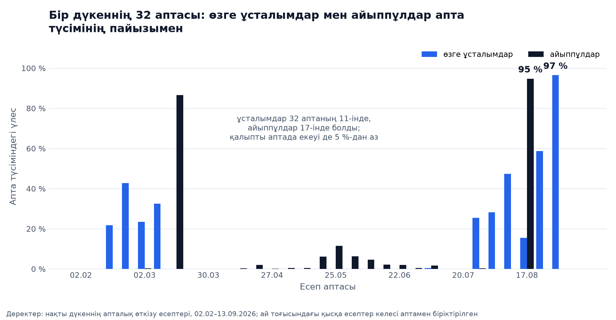 График: бір дүкеннің 32 аптасы, өзге ұсталымдар мен айыппұлдар апта түсімінің пайызымен: ұсталымдар 11 аптада, айыппұлдар 17 аптада болды, шыңдары түсімнің 97 % және 95 %, қалыпты аптада екеуі де 5 %-дан аз