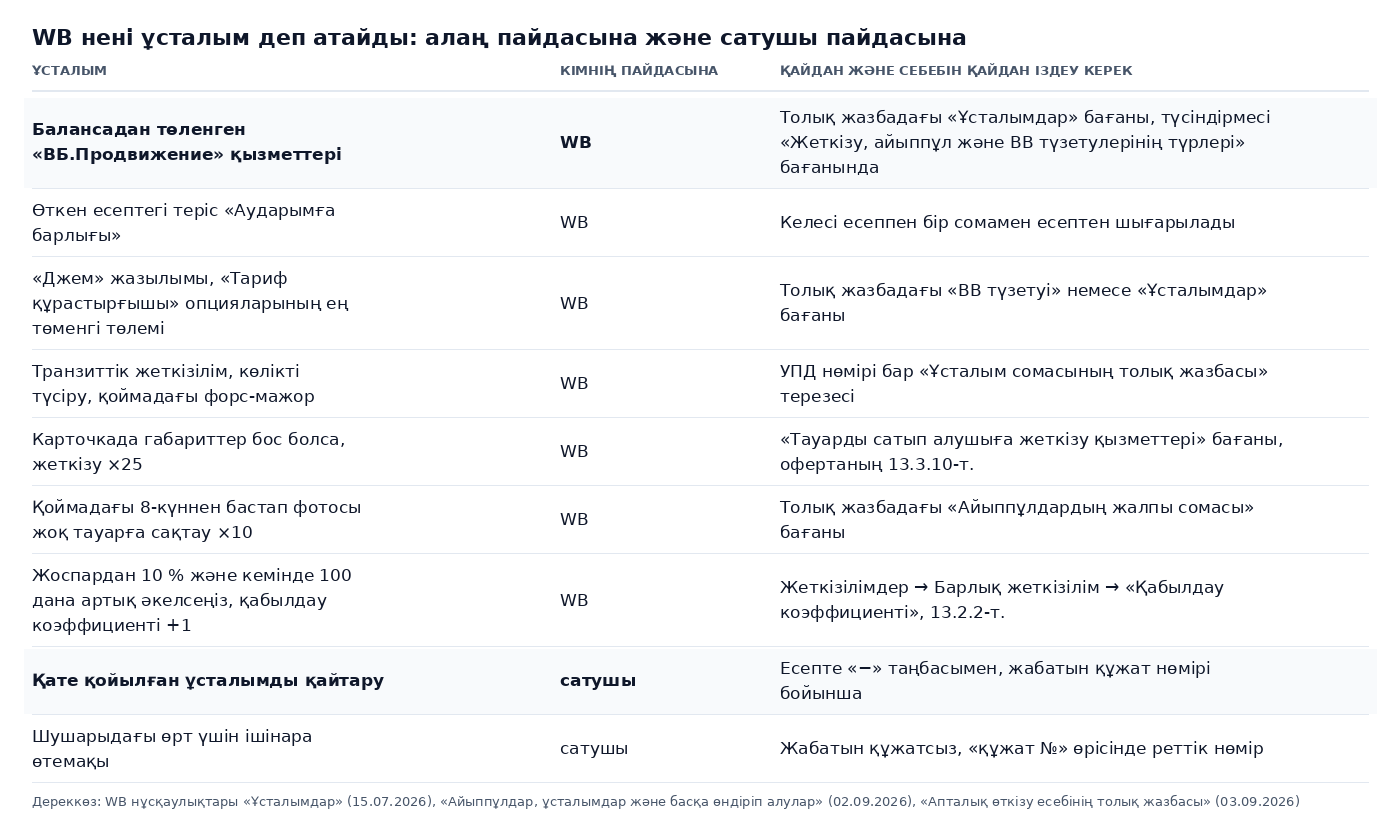 Кесте: Wildberries нені алаң пайдасына және сатушы пайдасына ұсталым деп атайды: «ВБ.Продвижение» қызметтері, «Джем» жазылымы, транзиттік жеткізілімдер, бос габариттер үшін жеткізу ×25, фотосы жоқ тауарға сақтау ×10, қабылдау коэффициенті +1, қате ұсталымды қайтару және Шушарыдағы өрт үшін өтемақы