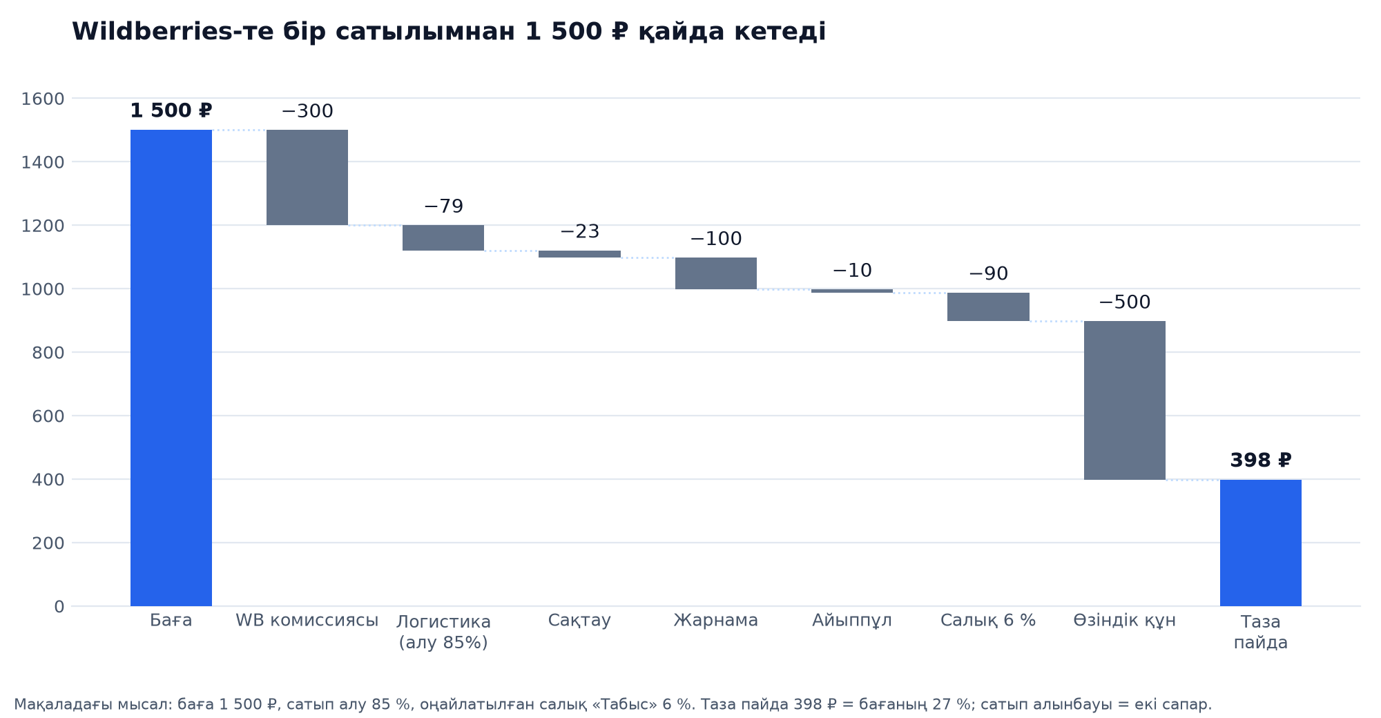 Юнит-экономика сарқырамасы: 1 500 ₽ баға сегіз шегерімнен кейін қалай 398 ₽ таза пайдаға айналады