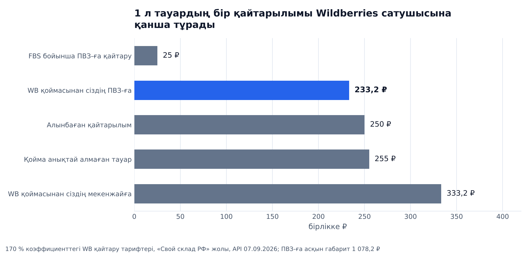 График: коэффициент 170 % болғанда 1 л тауарды бір рет қайтару Wildberries сатушысына қанша тұрады: FBS бойынша тапсырыс беру пунктіне қайтару 25 ₽, WB қоймасынан сіздің пунктіңізге 233,2 ₽, талап етілмеген қайтарым 250 ₽, қойма танымаған тауар 255 ₽, WB қоймасынан сіздің мекенжайыңызға 333,2 ₽