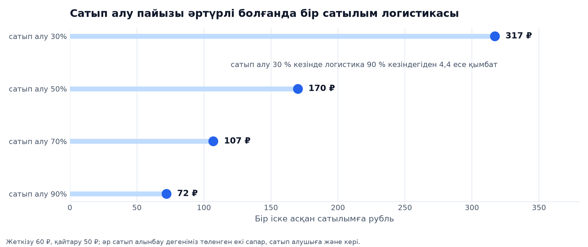 График: Wildberries-те сатып алу 30, 50, 70 және 90 пайыз болғанда бір сатылымның логистикасы қаншаға түседі