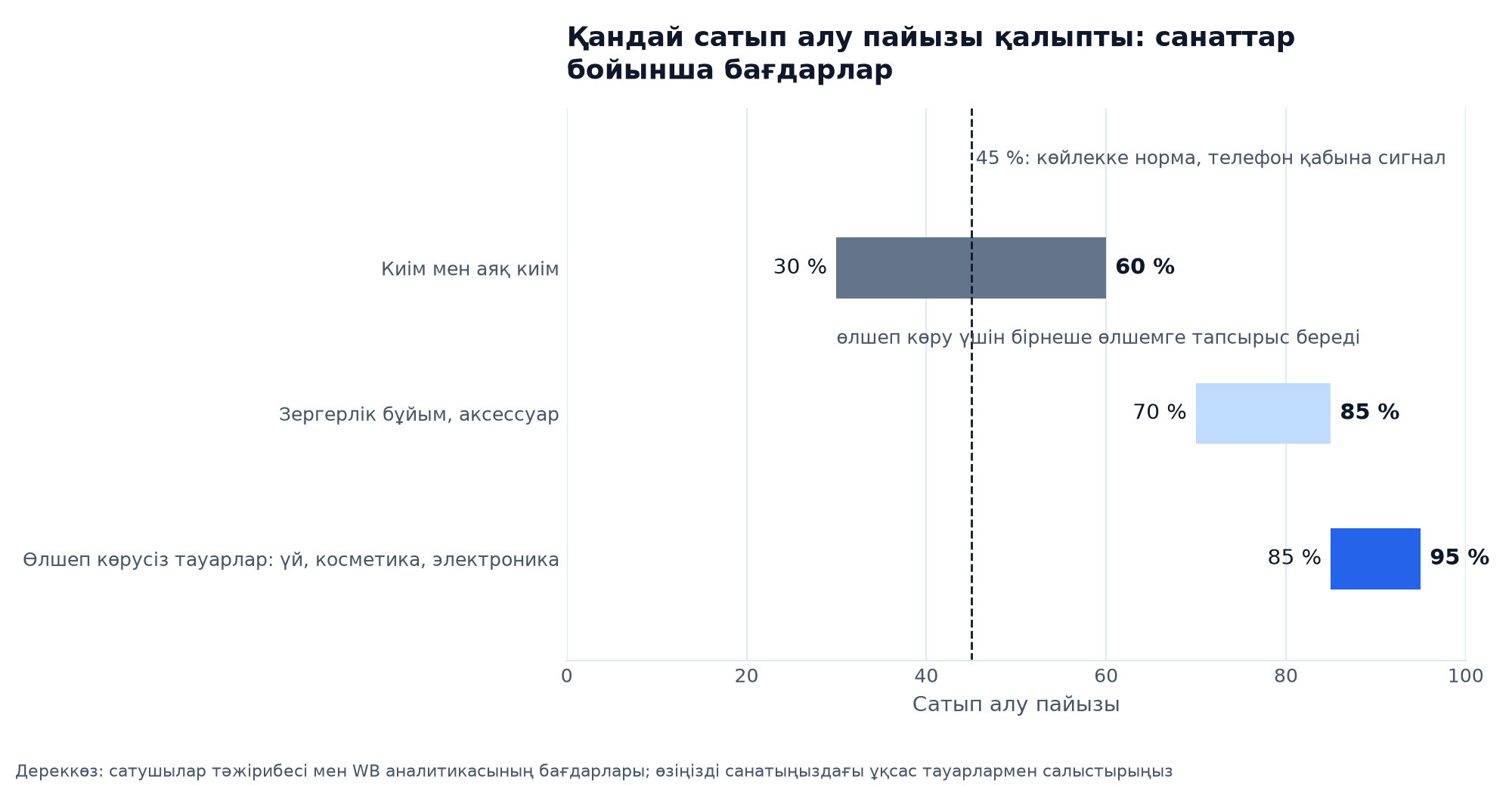 Wildberries санаттары бойынша қалыпты сатып алу пайызының диапазондары: киім мен аяқ киім 30-60, зергерлік бұйымдар мен аксессуарлар 70-85, өлшеп көрусіз тауарлар 85-95