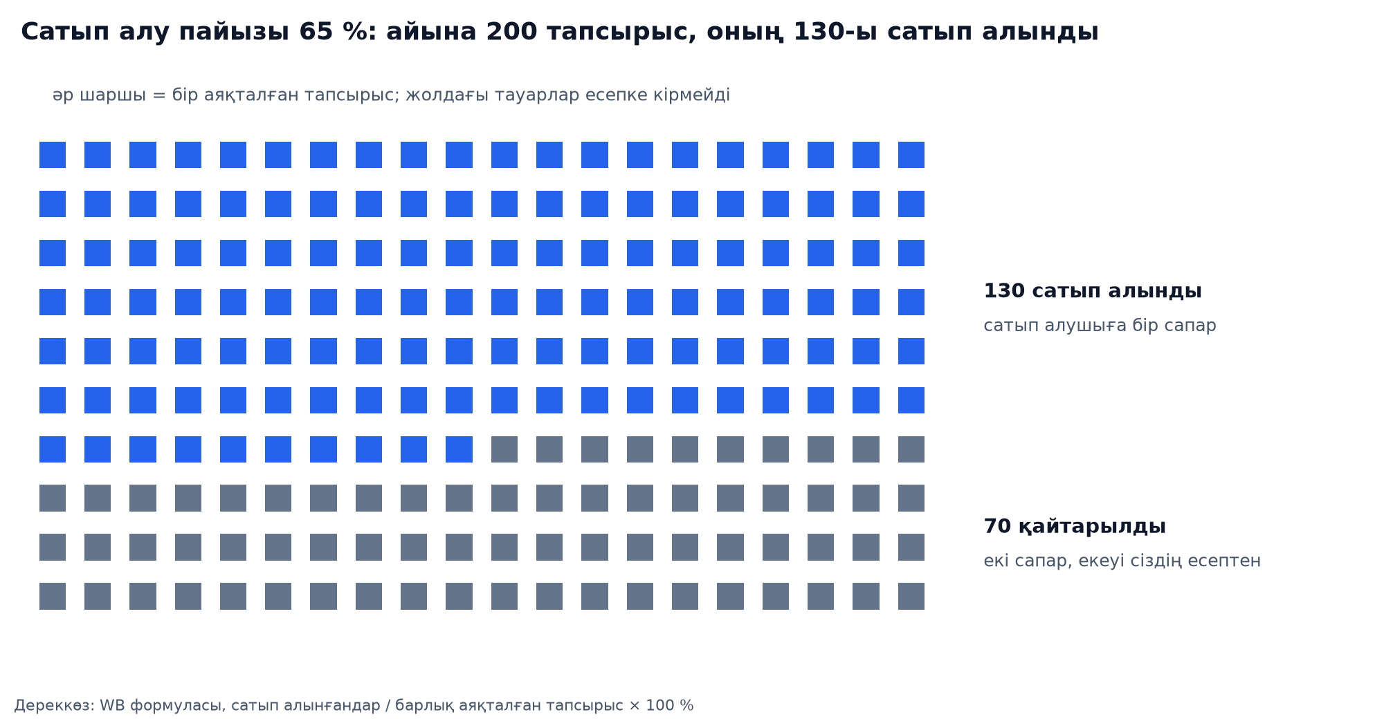 Вафли диаграммасы: 200 аяқталған тапсырыс, 130-ы сатып алынды және 70-і қайтарылды, сатып алу пайызы 65