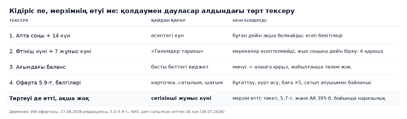 Кесте: Wildberries төлемі туралы дауға дейінгі төрт тексеру, апта соңы қосу 14 күн, өтініш күні қосу 7 жұмыс күні, ағымдағы баланс, оферта 5.9-тармағының белгілері