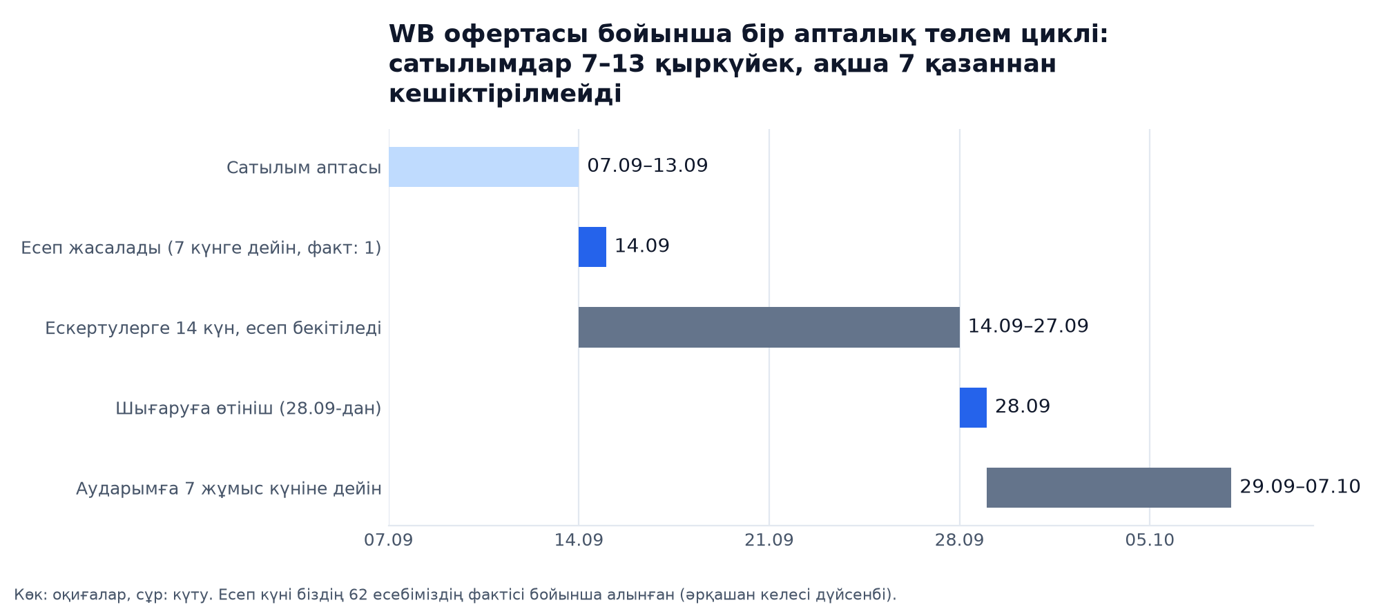 Wildberries офертасы бойынша бір апта циклінің шкаласы: сатылымдар 7-ден 13 қыркүйекке дейін, есеп 14 қыркүйекте, бекіту 27 қыркүйекте, өтініш 28 қыркүйекте, ақша 2026 жылғы 7 қазаннан кешіктірілмейді