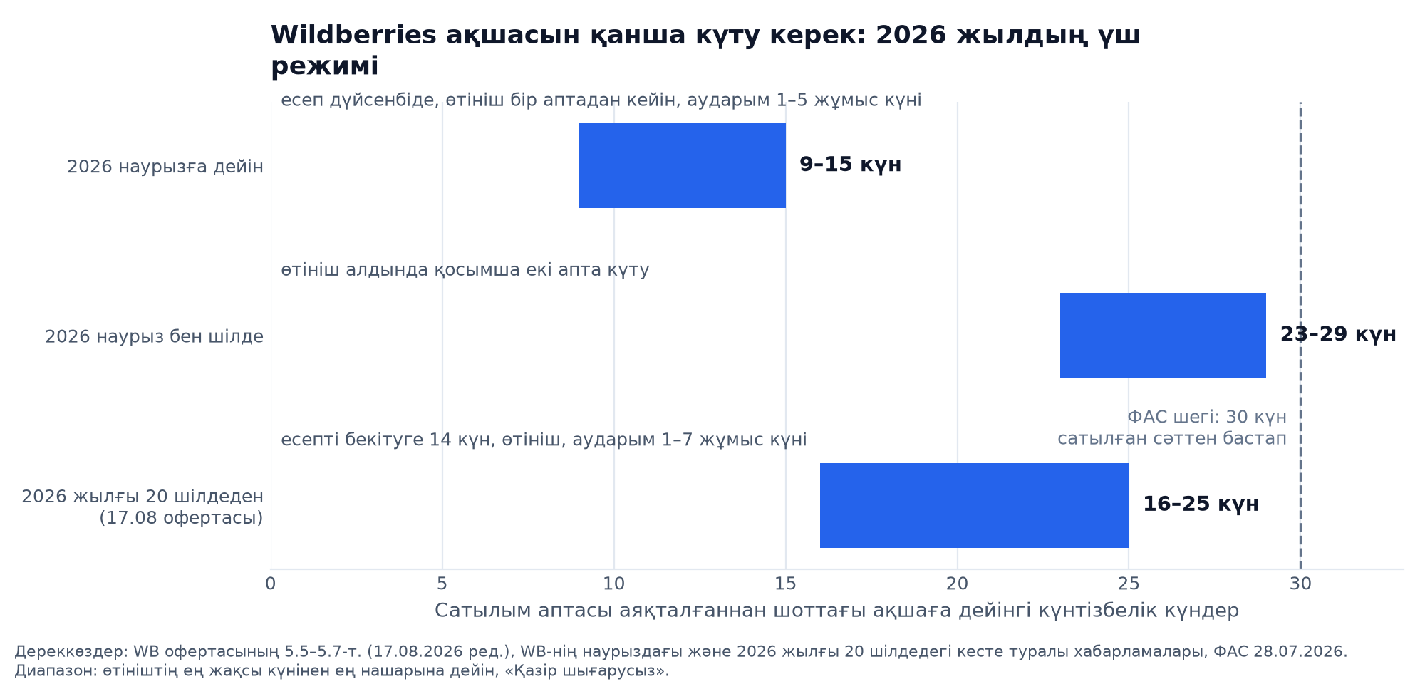 График: 2026 жылдың үш режимінде сатылым аптасы аяқталғаннан шоттағы ақшаға дейін қанша күнтізбелік күн өтеді, наурызға дейін 9–15, наурыздан шілдеге дейін 23–29, 20 шілдеден бастап 16–25, ФАС шегі 30 күн