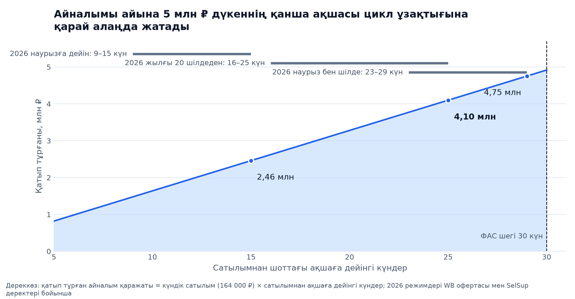 График: айына 5 млн ₽ сататын дүкеннің қанша айналым қаражаты цикл 5-тен 30 күнге дейін болғанда Wildberries-те қатып тұрады, 15 күнде 2,46 млн, 25 күнде 4,10, 29 күнде 4,75