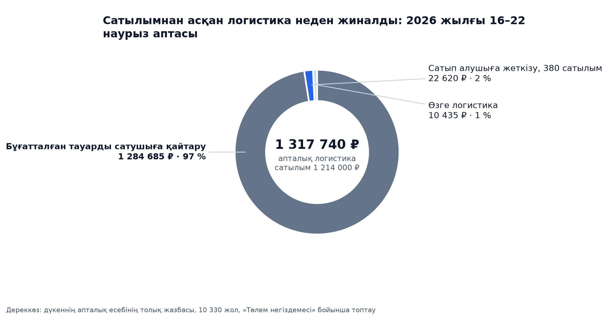 Аптадағы логистика үлестерінің сақинасы, 2026 жылғы 16–22 наурыз: 97 % бұғатталған тауарды сатушыға қайтару, 2 % сатылым кезіндегі жеткізу, 1 % өзгесі