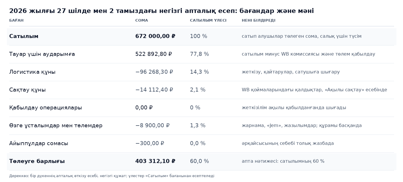 Wildberries апталық есебінің 2026 жылғы 27 шілде мен 2 тамыз аралығындағы бағандар кестесі: сатылым 672 000 ₽, аударымға 522 893 ₽, логистика, сақтау, ұсталымдар, айыппұлдар және төлеуге барлығы 403 312 ₽, сатылымнан алынатын үлестерімен