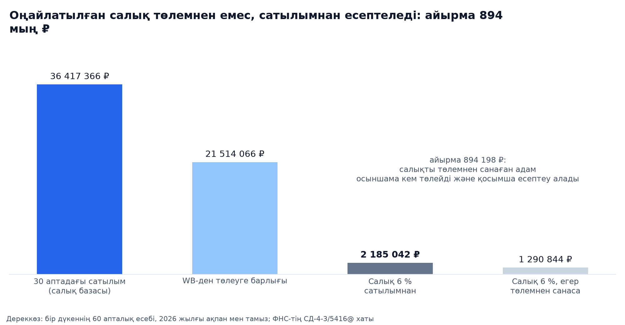 График: салық базасы ретінде 36 417 366 ₽ сатылым, WB-ден төлеуге барлығы 21 514 066 ₽, сатылымнан оңайлатылған салық 6 % бойынша 2 185 042 ₽ және төлемнен 1 290 844 ₽, айырма 894 198 ₽