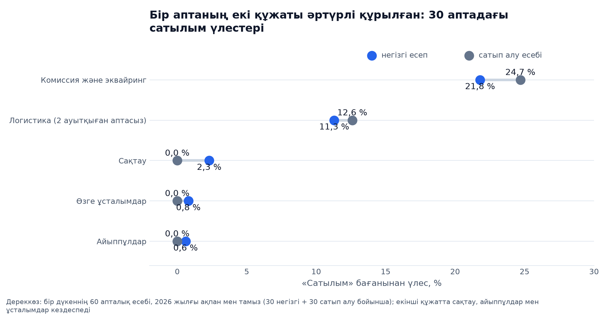Дамббелл: 30 аптадағы негізгі есеп пен сатып алу есебіндегі сатылымнан алынатын үлестер, комиссия 21,8 және 24,7 %, сақтау, айыппұлдар мен ұсталымдар тек негізгі есепте
