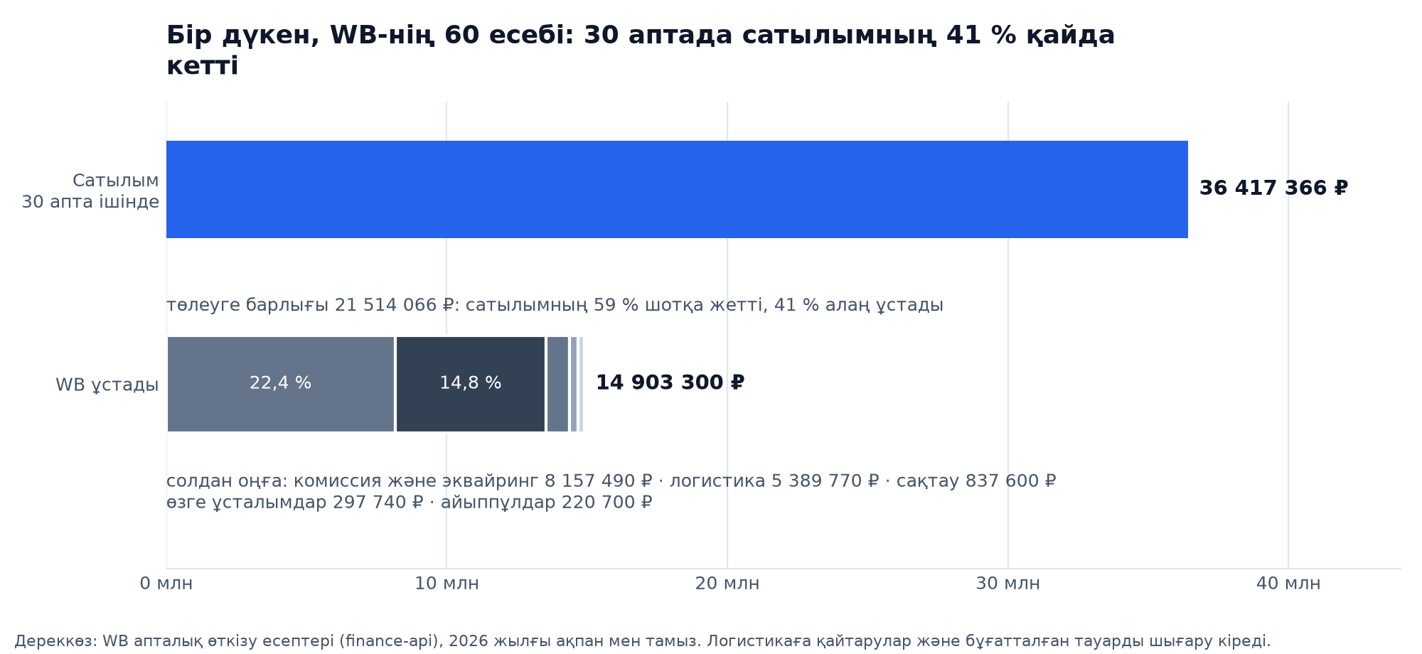 График: 30 аптадағы 36 417 366 ₽ сатылым және WB-нің 14 903 300 ₽ ұсталымы, эквайрингпен қосқандағы комиссия сатылымның 22,4 % және логистика 14,8 %, төлеуге барлығы 21 514 066 ₽
