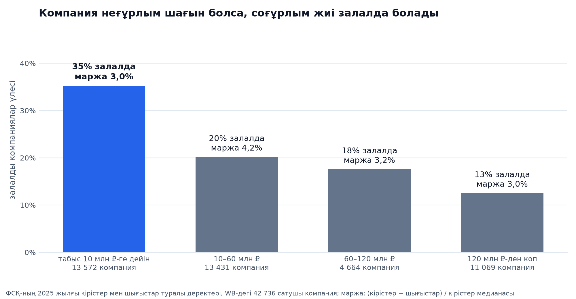 WB сатушы компанияларының 2025 жылғы кірісі бойынша залалды үлесі: кірісі 10 млн ₽ дейін 35 %, 10–60 млн аралығында 20 %, 60–120 млн аралығында 18 %, 120 млн ₽-ден асқанда 13 %