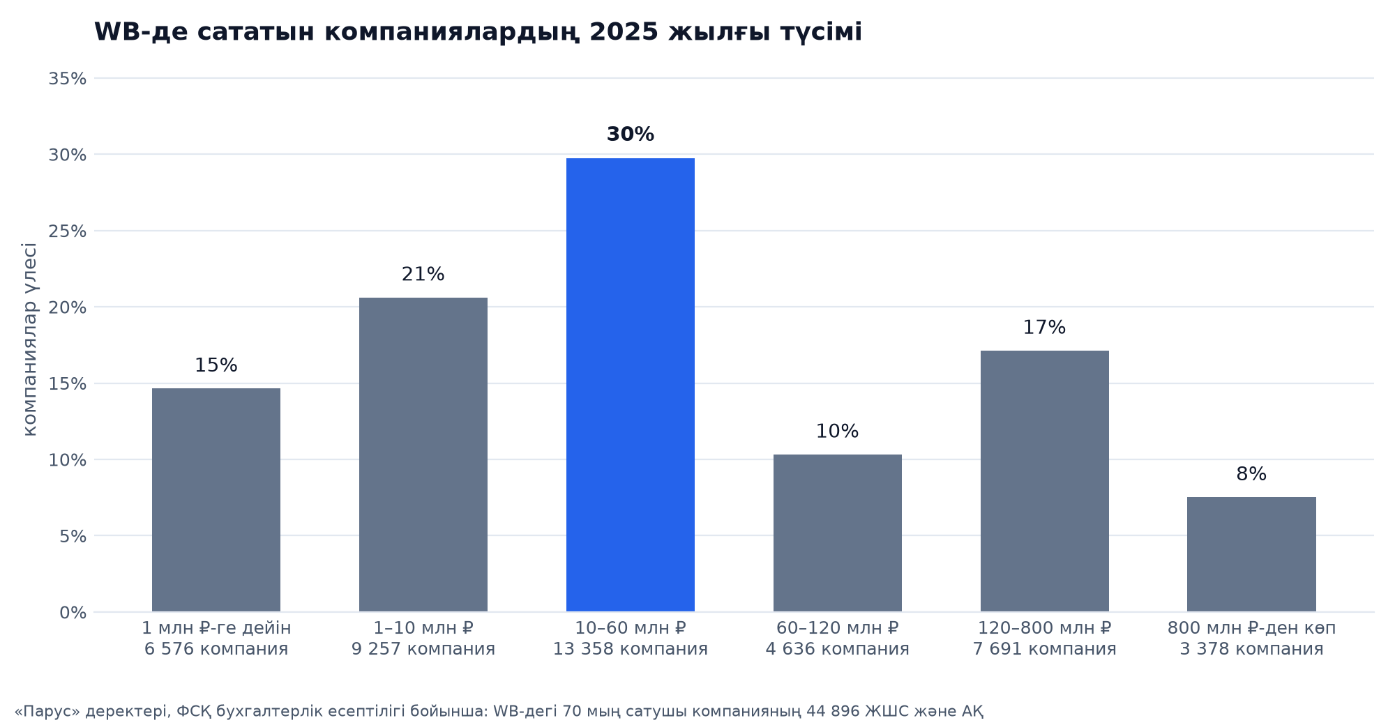 WB-де сауда жасайтын компаниялардың 2025 жылғы түсімі: 1 млн ₽-ге дейін 15 %, 1–10 млн 21 %, 10–60 млн 30 %, 60–120 млн 10 %, 120–800 млн 17 %, 800 млн ₽-ден астам 8 %