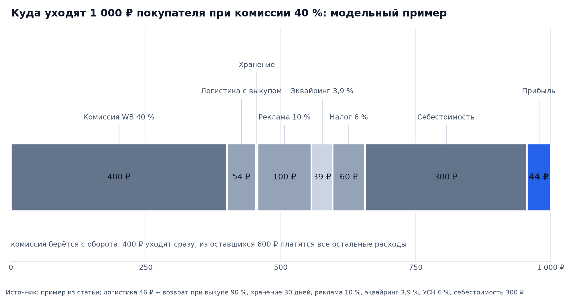 Составная полоса: куда уходят 1 000 ₽ покупателя при комиссии 40 %, от 400 ₽ комиссии и 300 ₽ себестоимости до 44 ₽ прибыли