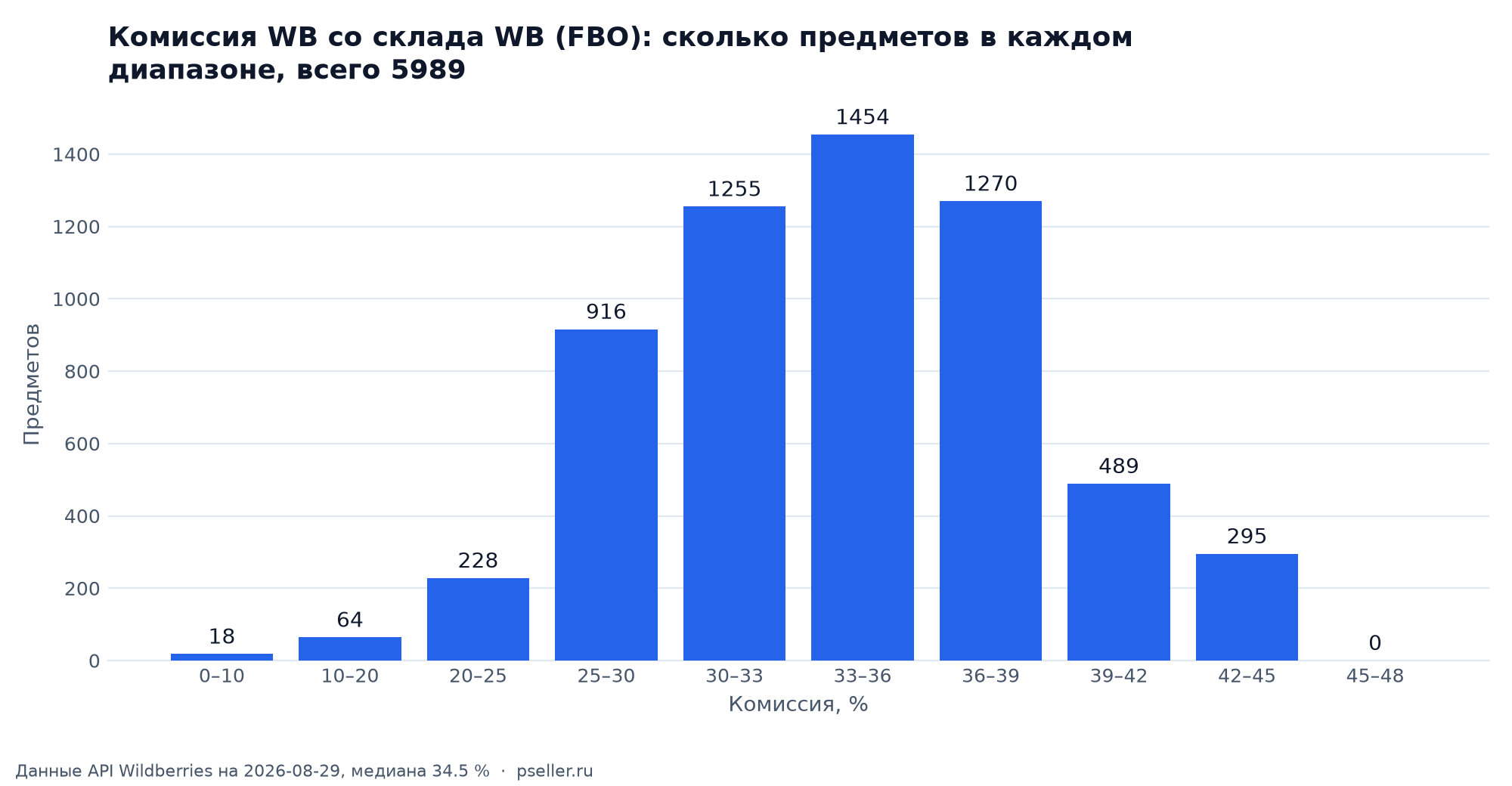 Распределение комиссии Wildberries со склада WB по 5 989 предметам: пик в диапазоне 33–36 %, две трети предметов между 30 и 39 %
