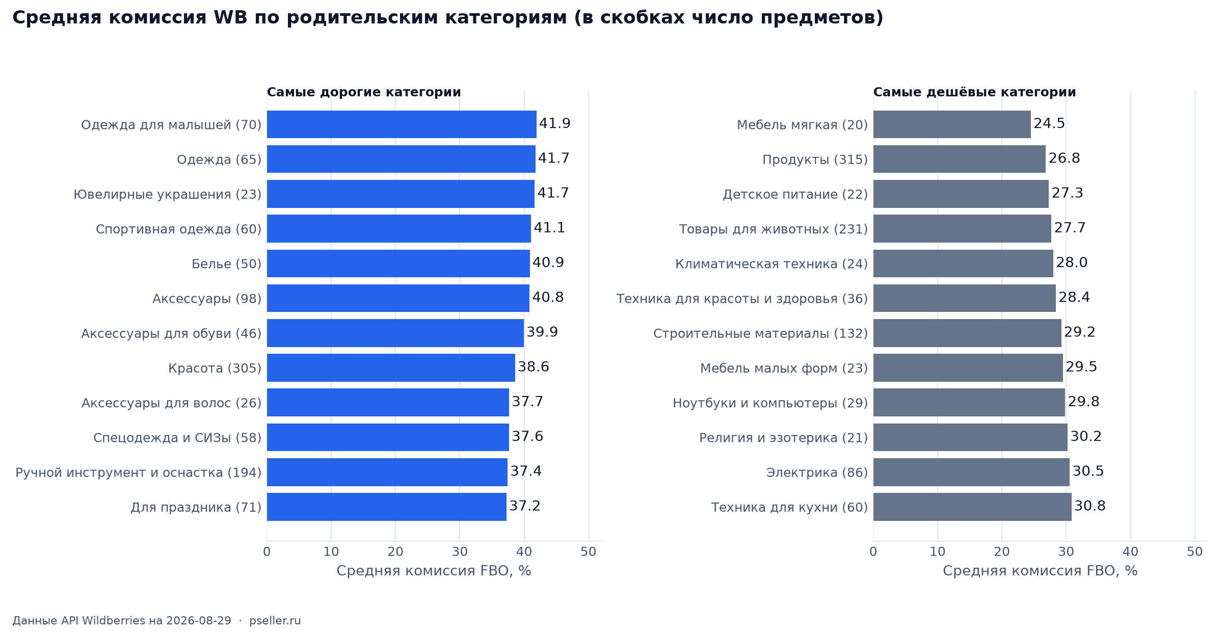 Средняя комиссия Wildberries по родительским категориям: одежда, бельё и аксессуары около 41 %, мебель, продукты и зоотовары 25–28 %