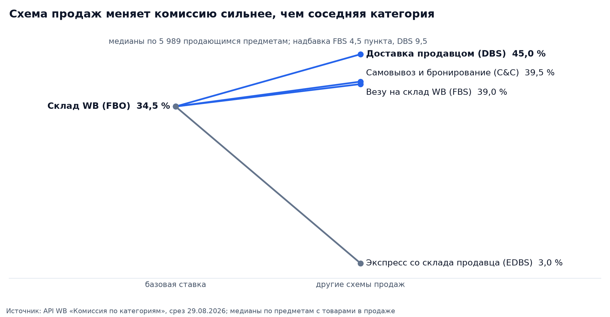 Наклонный график медиан комиссии Wildberries по схемам продаж: склад WB 34,5 %, FBS 39, самовывоз 39,5, доставка продавцом 45, экспресс 3