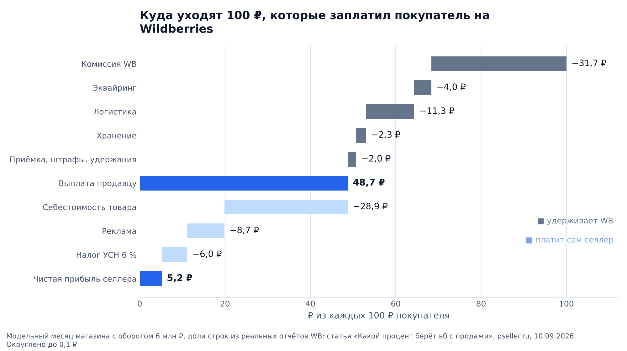 График: куда уходят 100 ₽, которые заплатил покупатель на Wildberries, в модельном месяце магазина на 6 млн ₽: комиссия WB 31,7 ₽, эквайринг 4 ₽, логистика 11,3 ₽, хранение 2,3 ₽, приёмка, штрафы и удержания 2 ₽, выплата продавцу 48,7 ₽, себестоимость 28,9 ₽, реклама 8,7 ₽, налог 6 ₽, чистая прибыль селлера 5,2 ₽